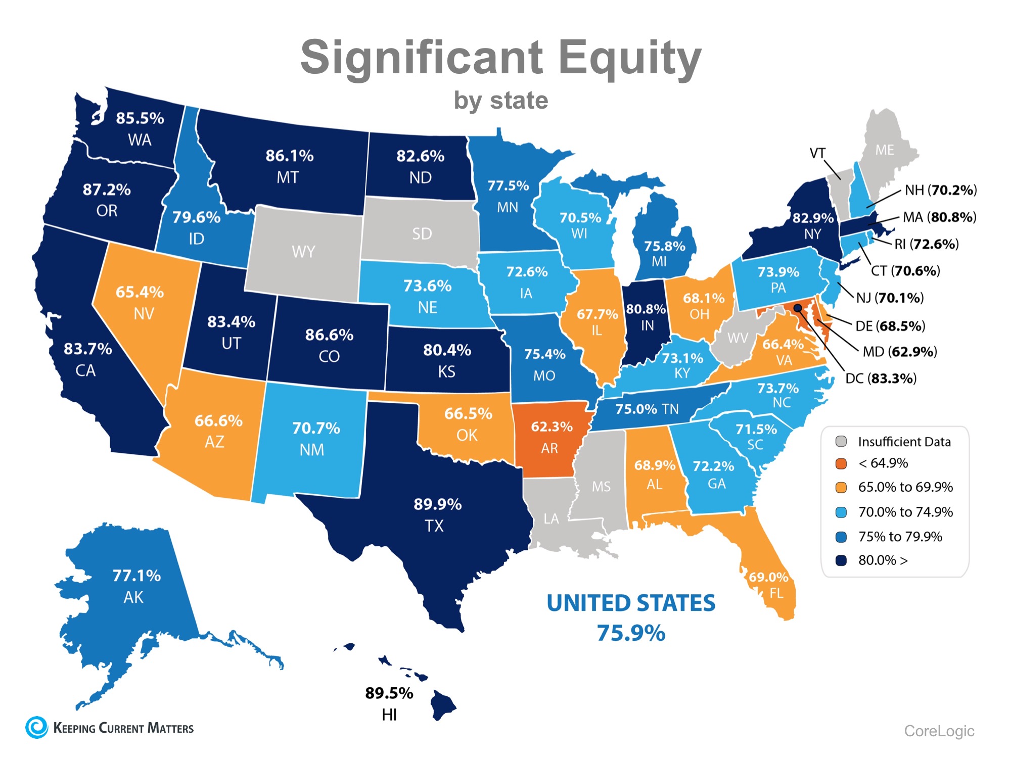 76% Of US Homeowners Now Have at Least 20% Equity in Their Homes! | Keeping Current Matters