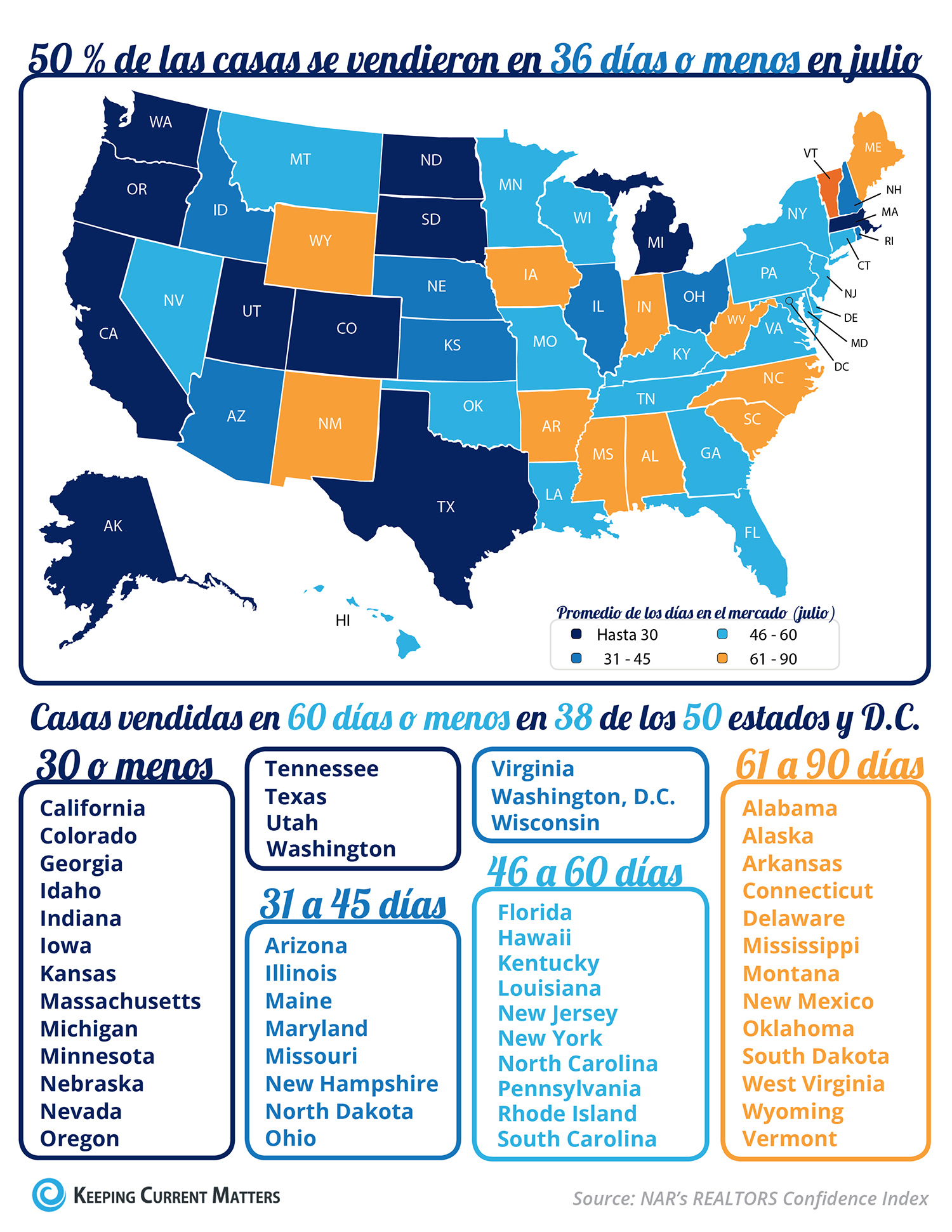 50 % de las casas se vendieron en 36 días o menos en julio [infografía] | Keeping Current Matters