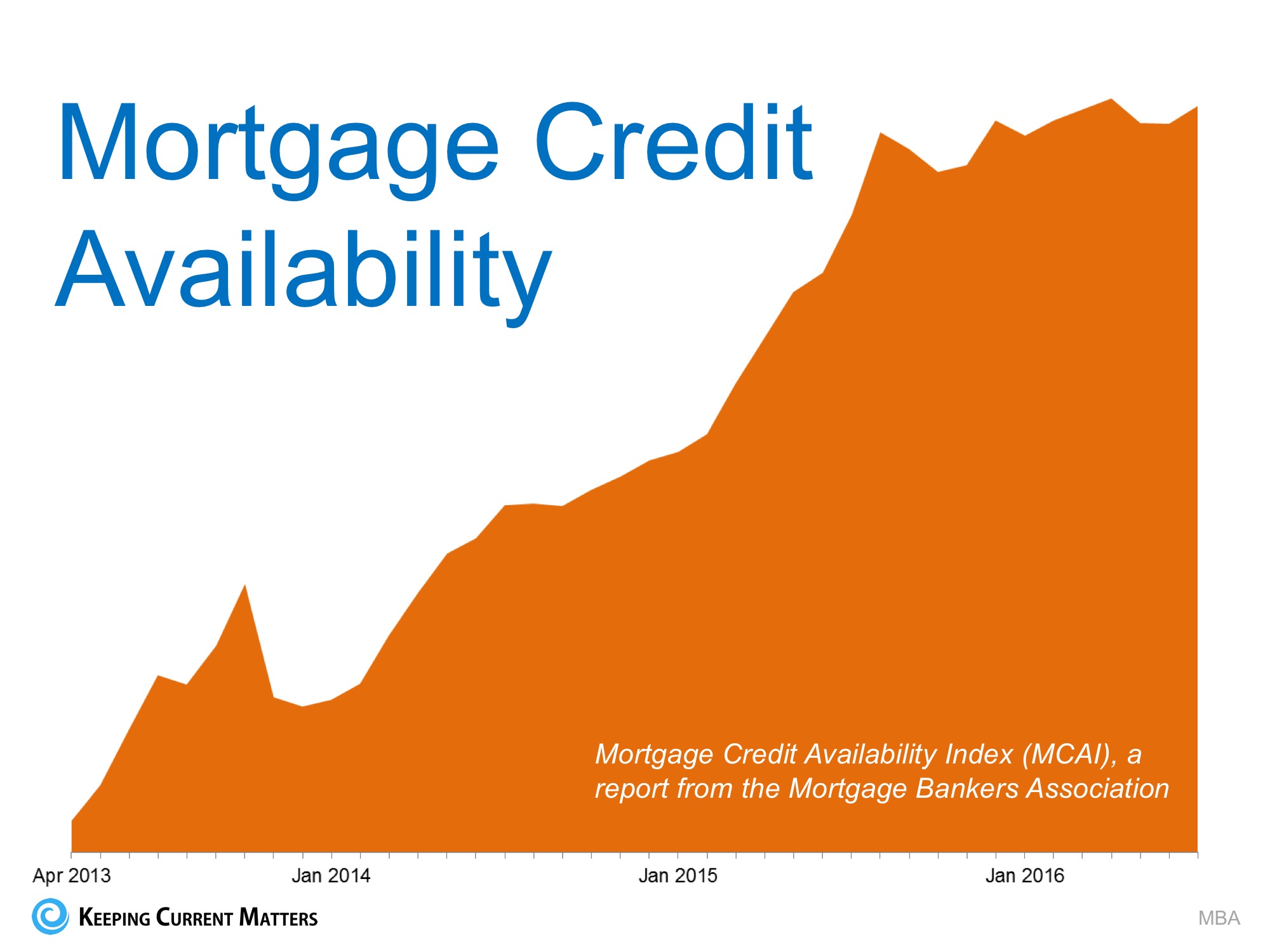 Mortgage Standards Easing TOO MUCH? NO!! | Keeping Current Matters