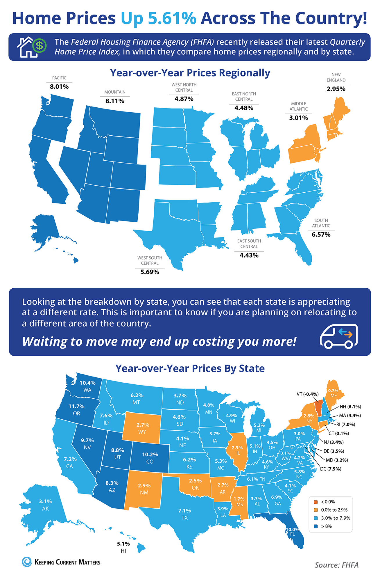 Home Prices Up 5.61% Across The Country! [INFOGRAPHIC] | Keeping Current Matters