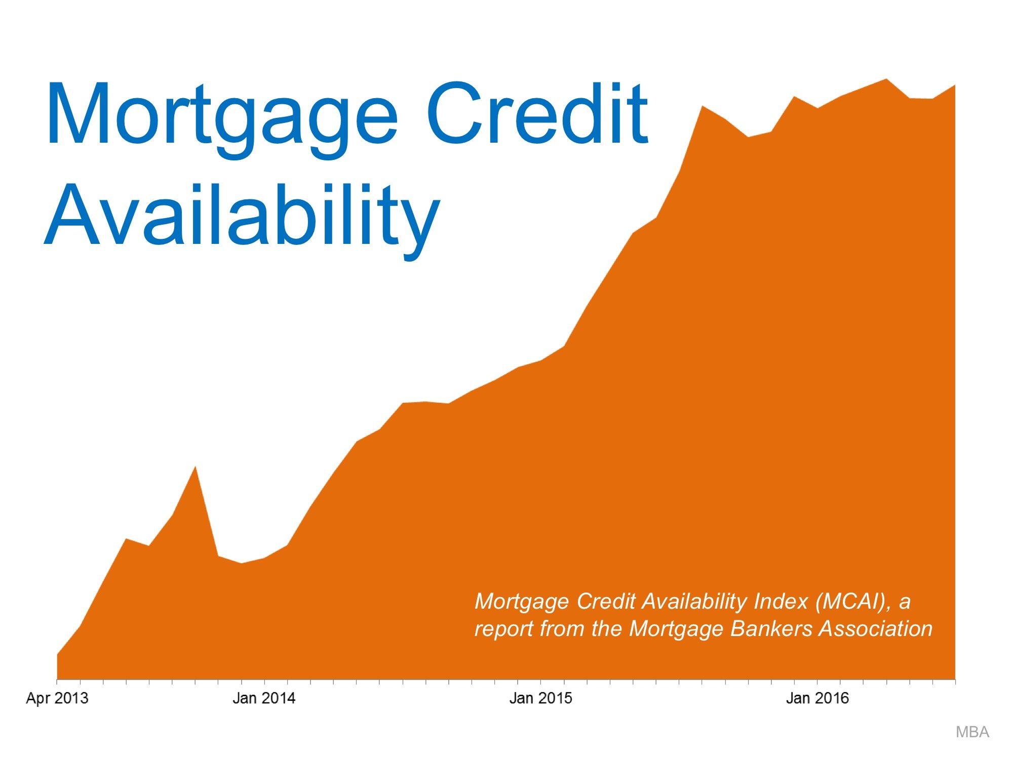 Mortgage Standards Easing TOO MUCH? NO!! | Simplifying The Market