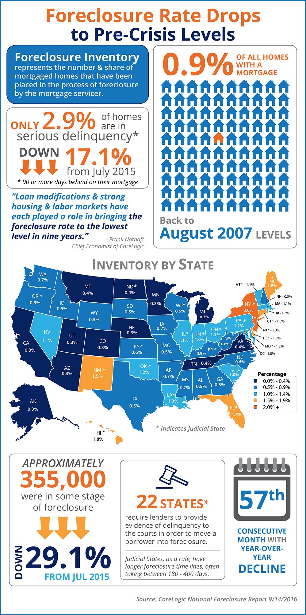 Foreclosure Rate Drops to Pre-Crisis Levels [INFOGRAPHIC] | Simplifying The Market