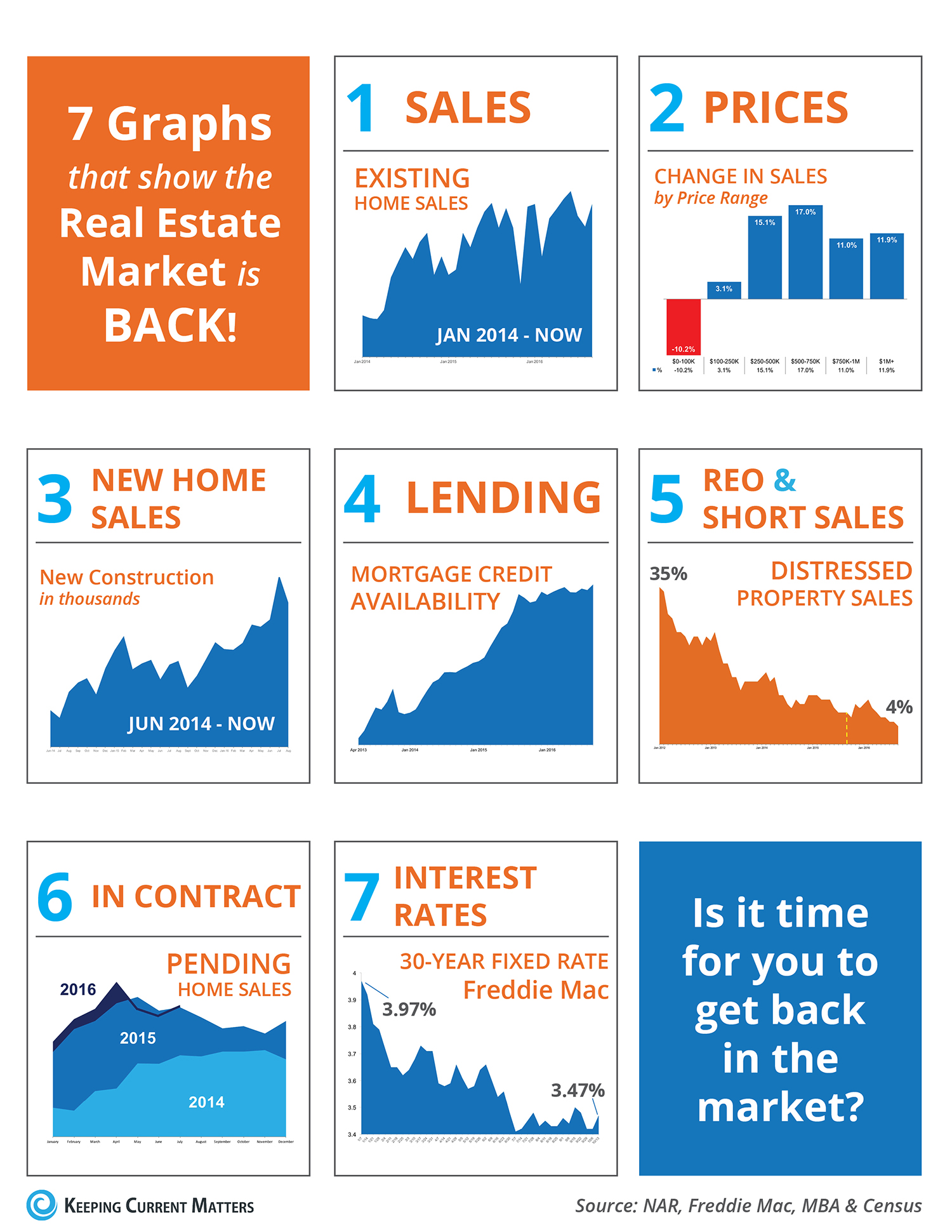 7 Graphs That Show the Real Estate Market is Back! [INFOGRAPHIC] | Keeping Current Matters