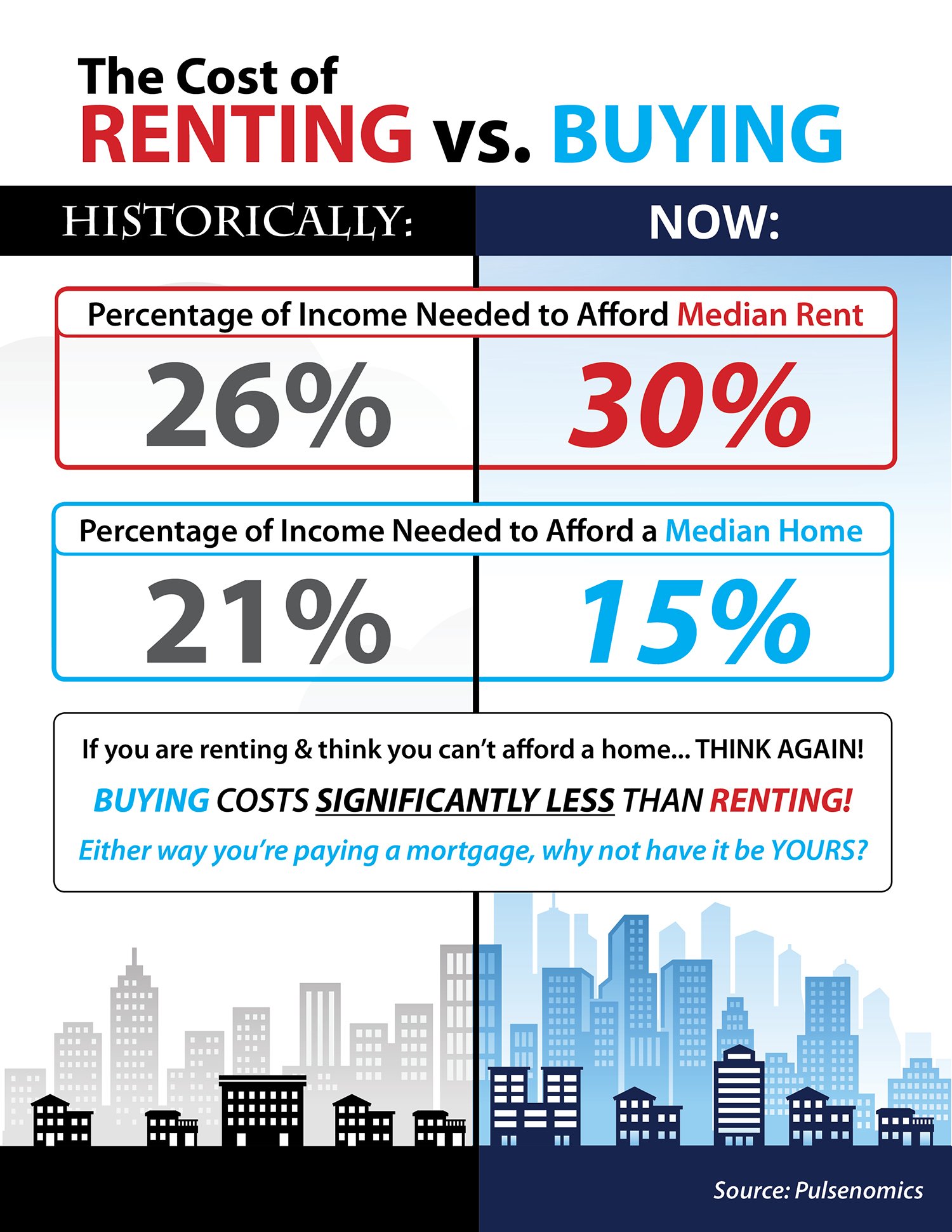 Do You Know the Cost of Renting vs. Buying? [INFOGRAPHIC] | Simplifying The Market