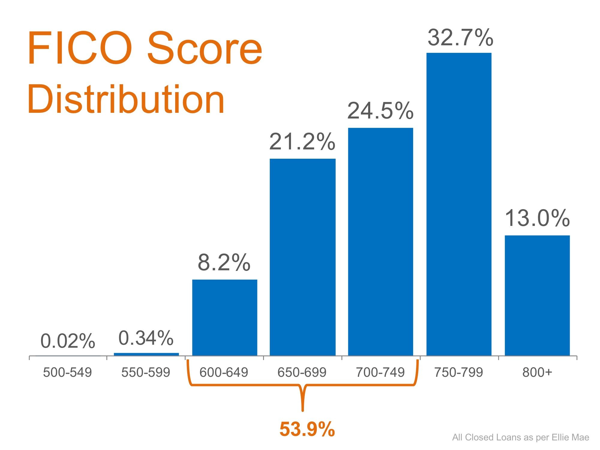 Don’t Disqualify Yourself… Over Half of All Loans Approved Have a FICO Score Under 750 | Simplifying The Market