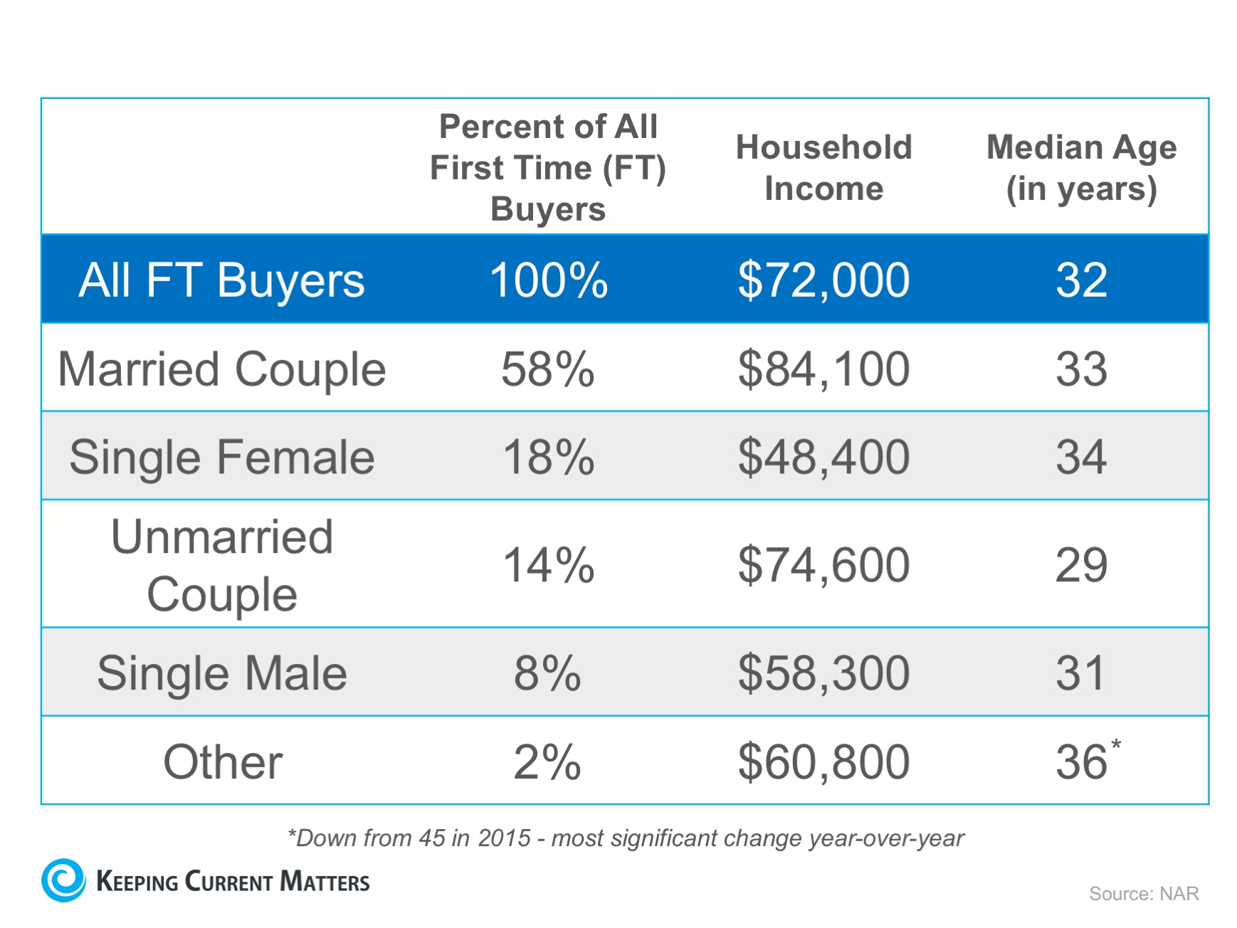 It’s Not Always Marriage Before Mortgage | Keeping Current Matters