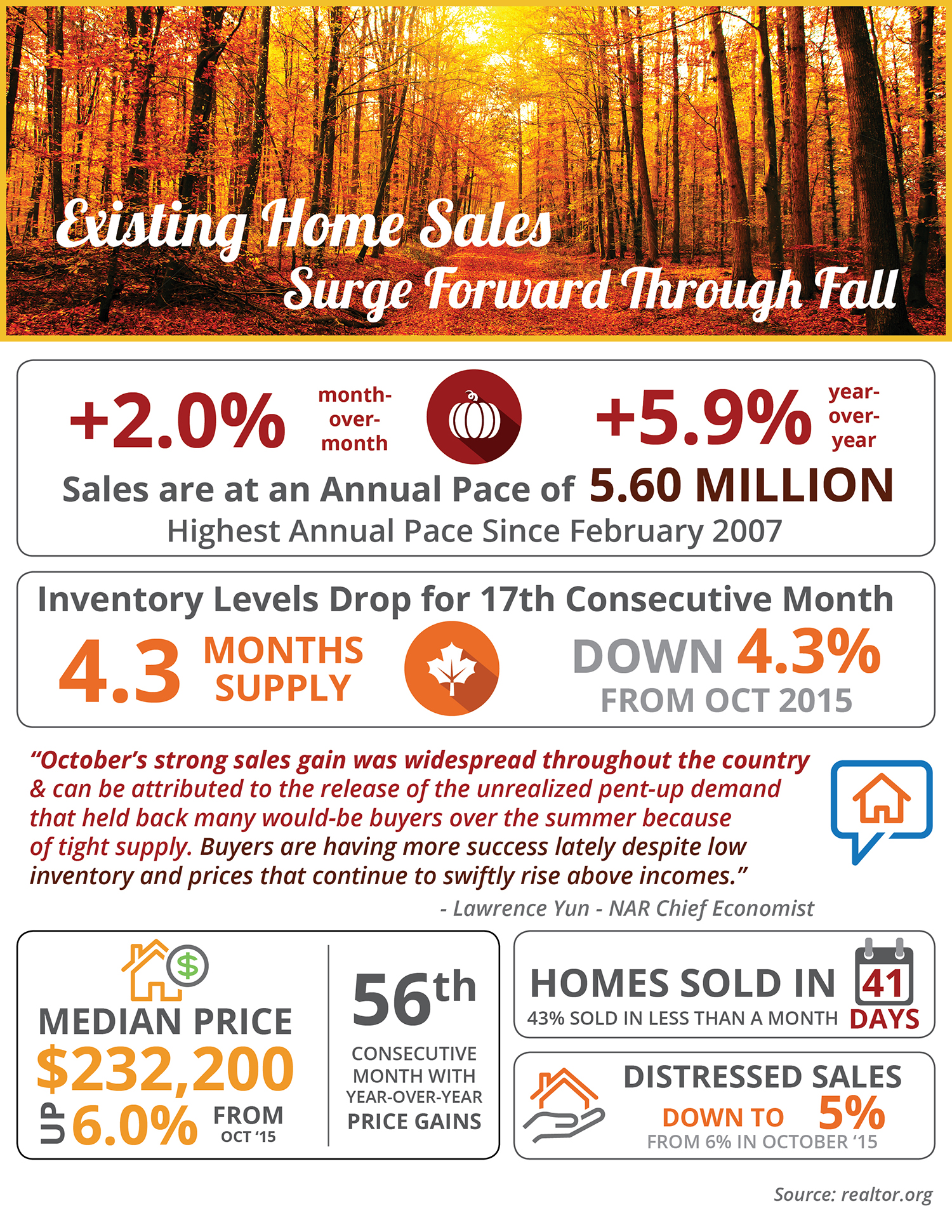 Existing Home Sales Surge Forward Through Fall [INFOGRAPHIC] | Simplifying The Market