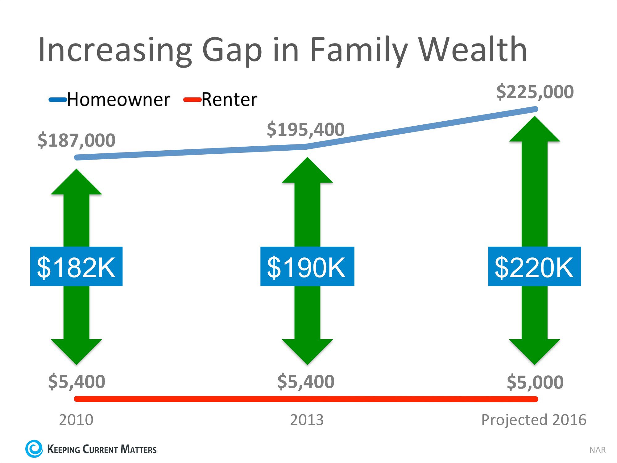 Homeowner’s Net Worth Is 45x Greater Than a Renter’s | Keeping Current Matters