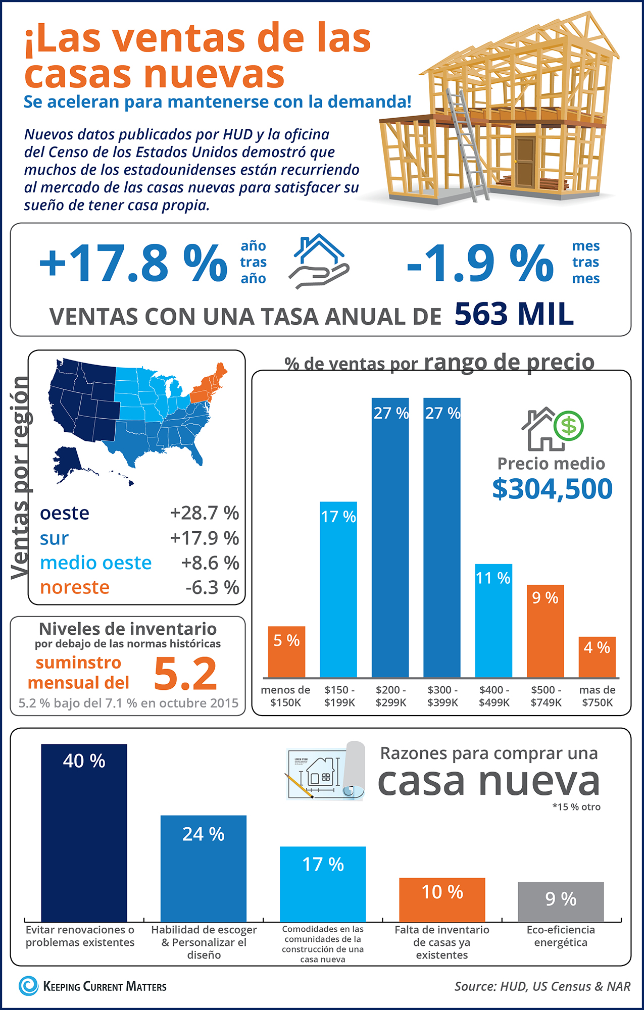 Las ventas de las casas nuevas se aceleran para mantenerse con la demanda [infografía] | Keeping Current Matters