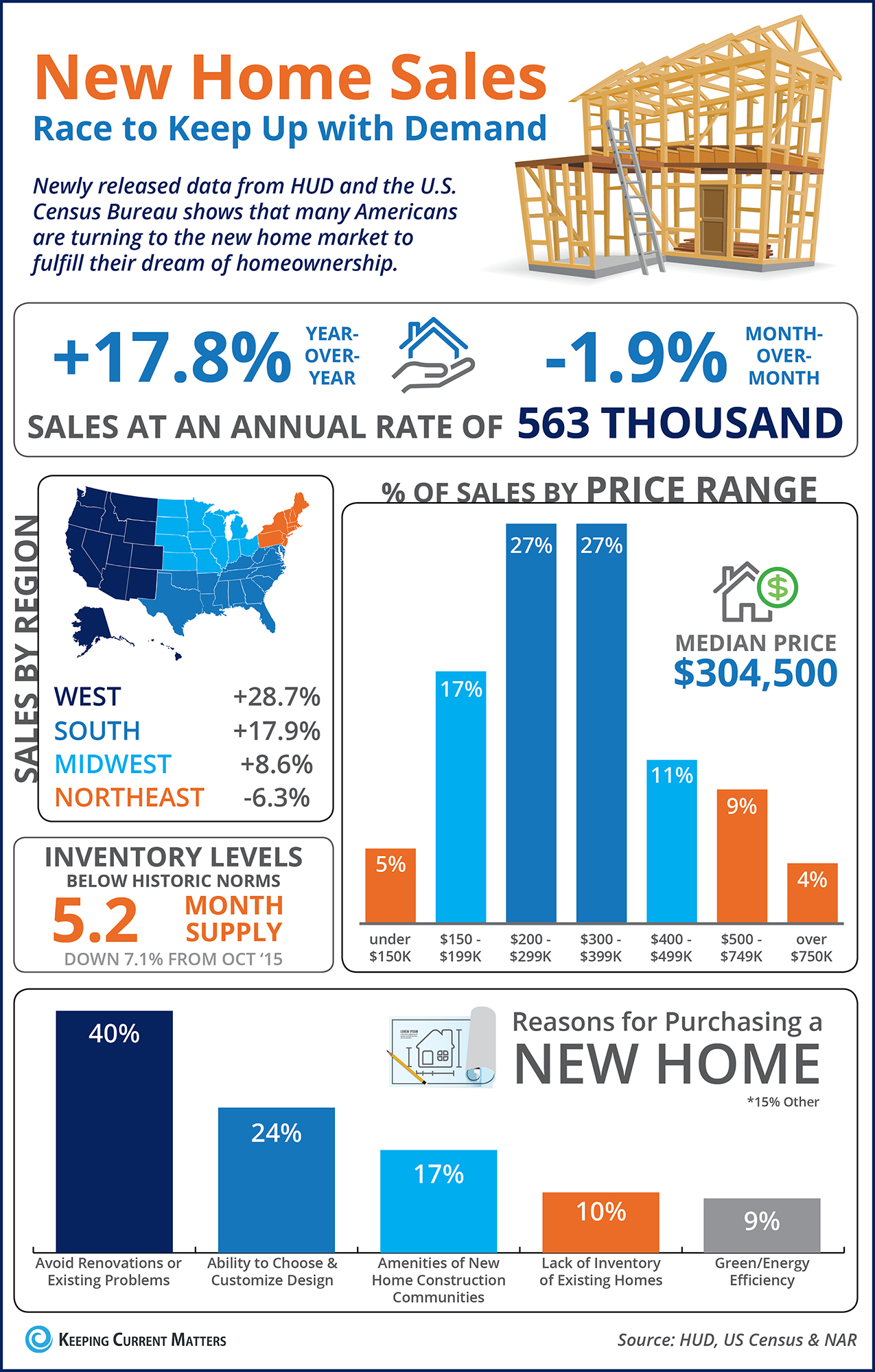 New Home Sales Race to Keep Up with Demand [INFOGRAPHIC] | Keeping Current Matters