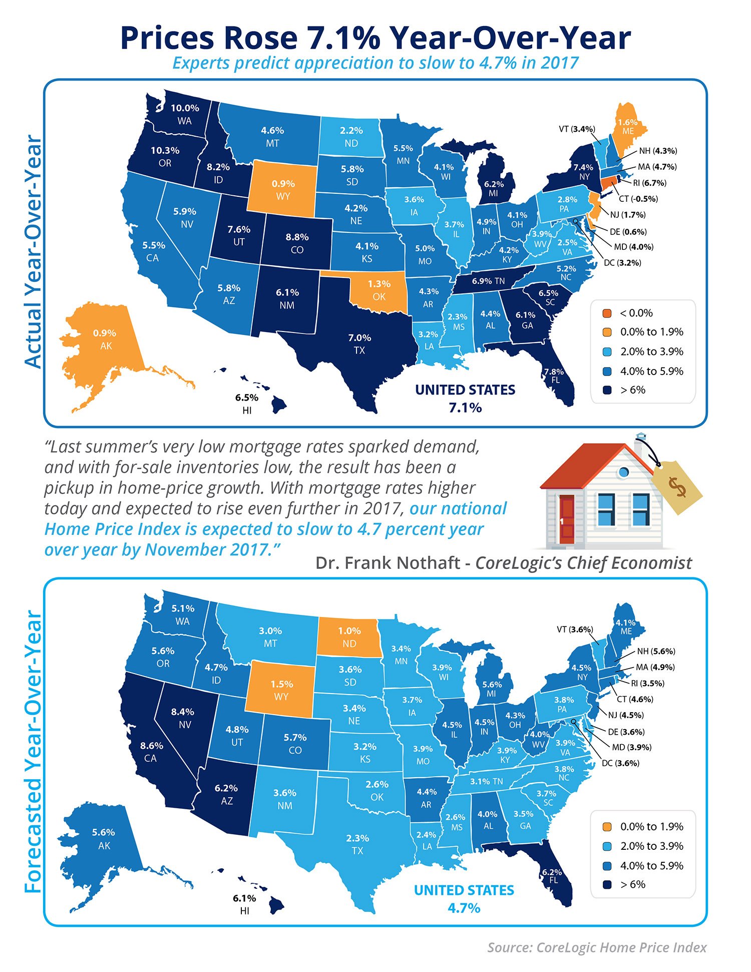 Prices Rose 7.1% Year-Over-Year [INFOGRAPHIC] | Simplifying The Market