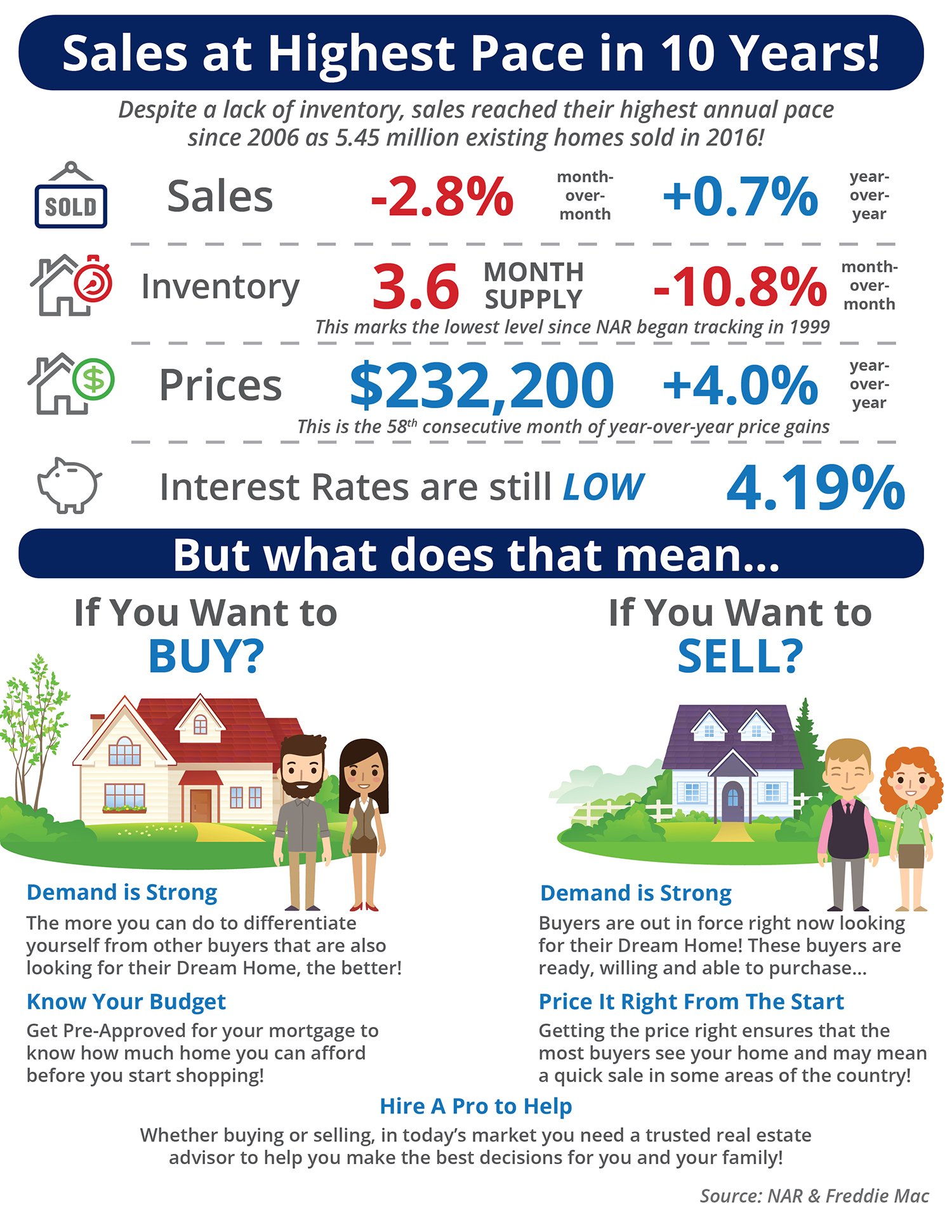 Sales at Highest Pace in 10 Years! [INFOGRAPHIC] | Simplifying The Market