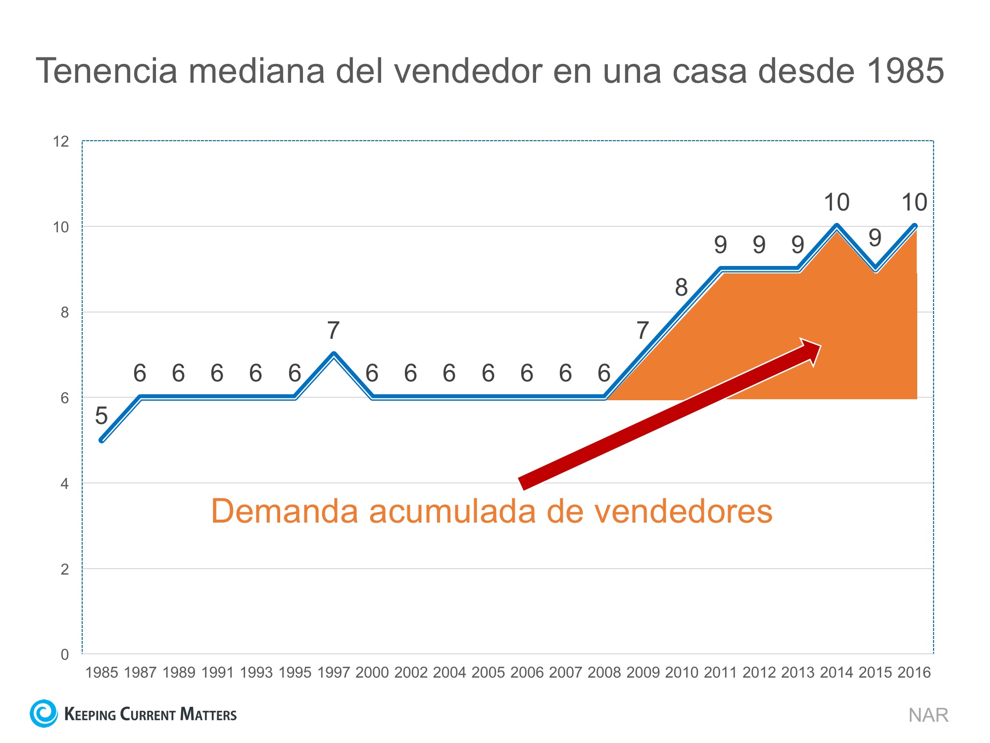 ¿Cuánto tiempo se quedan la mayoría de las familias con una casa? | Keeping Current Matters
