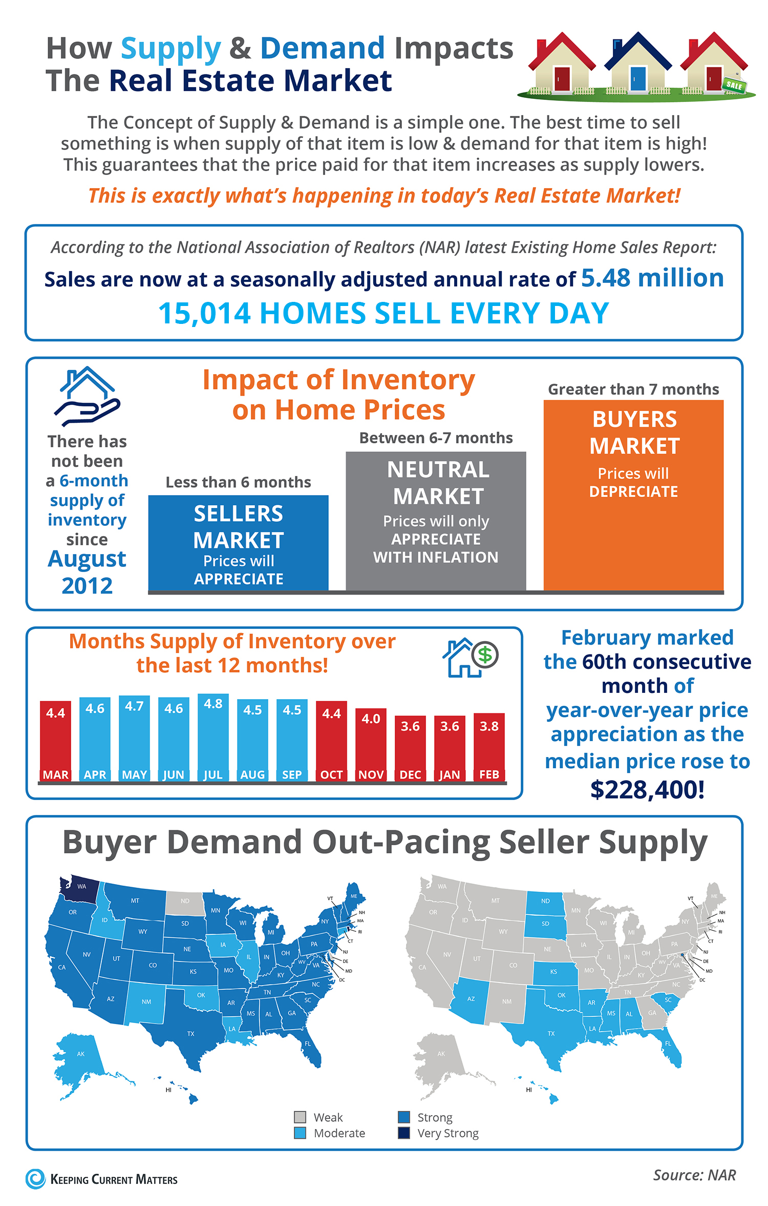 How Low Supply & High Demand Impacts the Real Estate Market [INFOGRAPHIC] | Keeping Current Matters