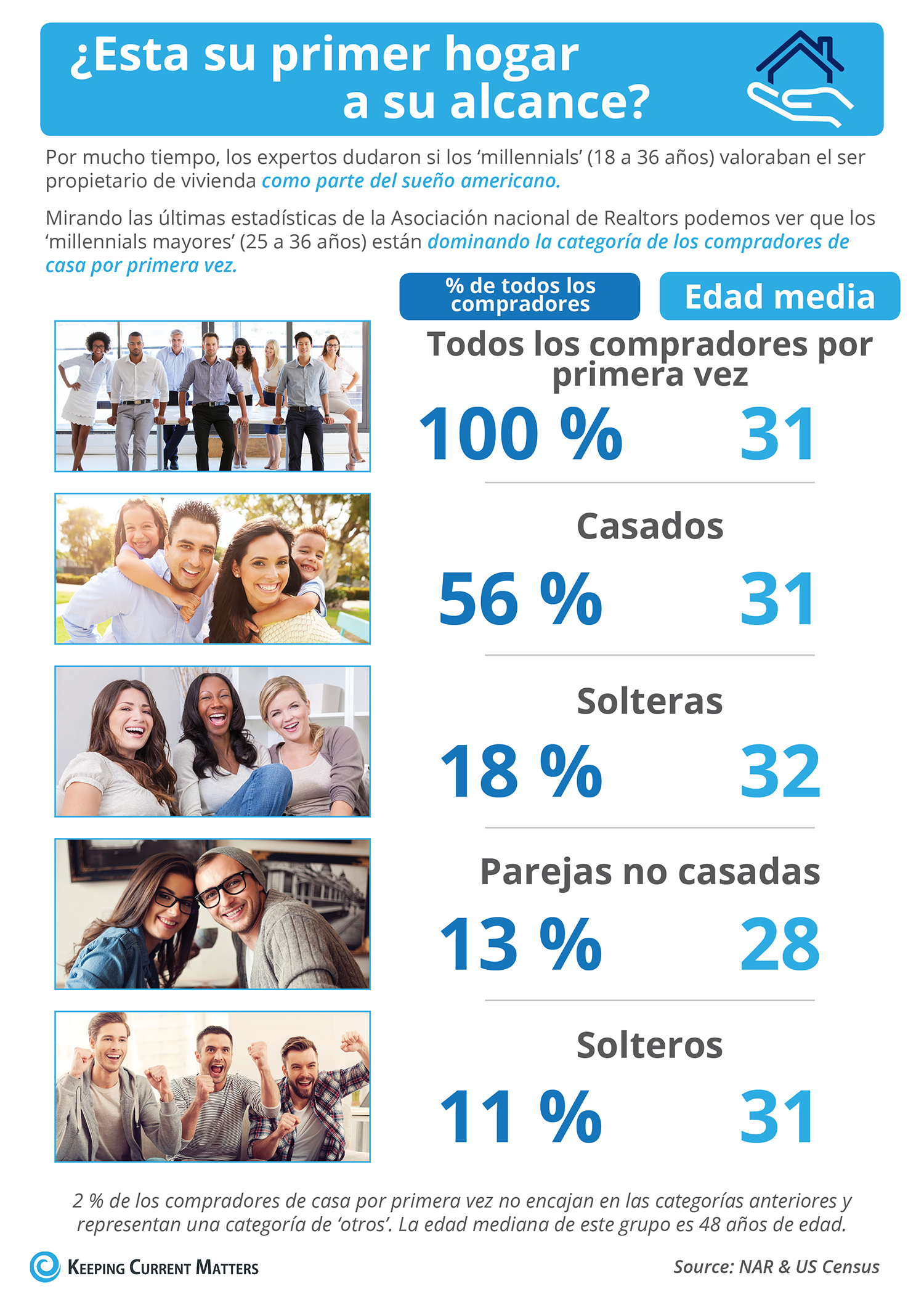¿Esta su primer hogar a su alcance? [infografía] | Keeping Current Matters