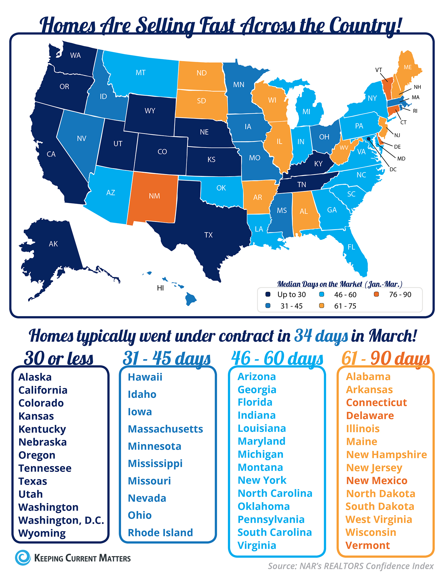 Homes are Selling Fast Across the Country [INFOGRAPHIC] | Keeping Current Matters