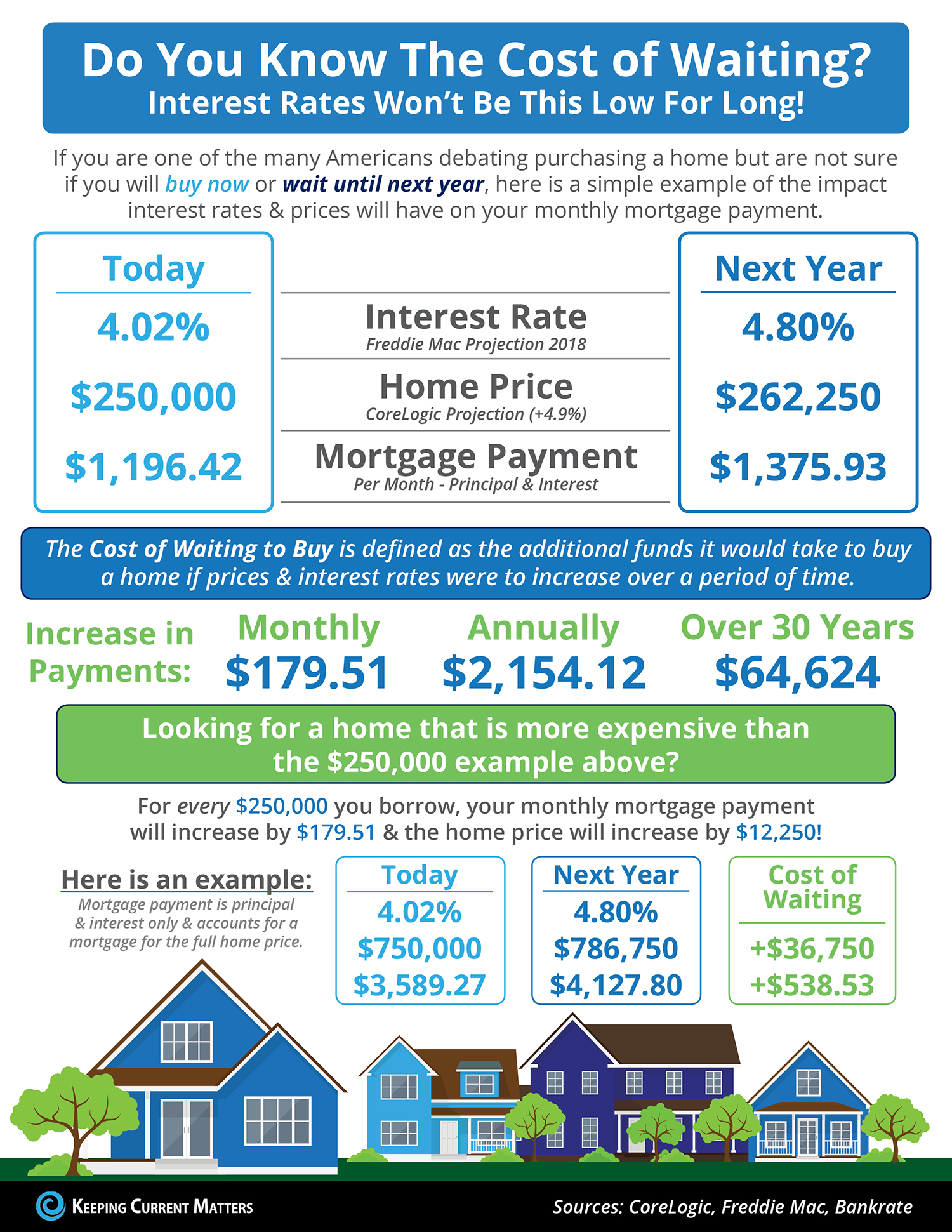 Do You Know the Cost of Waiting? [INFOGRAPHIC] | Keeping Current Matters
