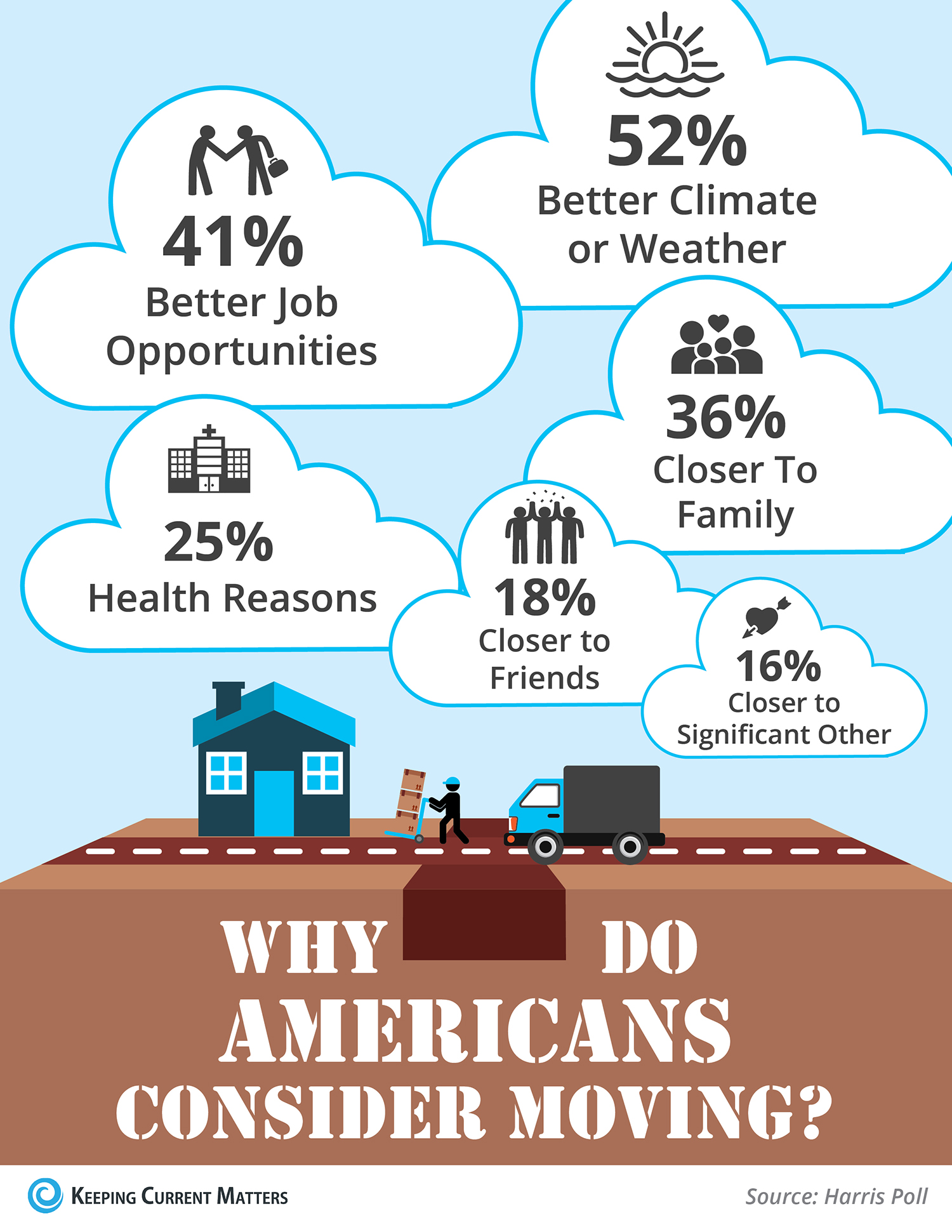 Why Americans Consider Moving to Another State? [INFOGRAPHIC] | Keeping Current Matters