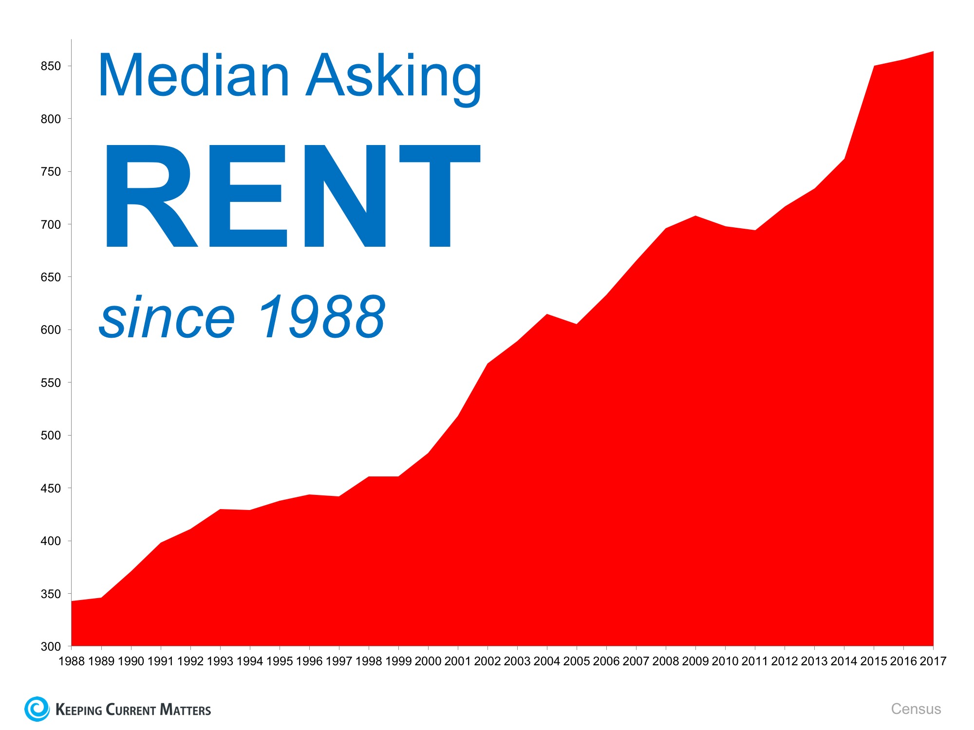 Is Now a Good Time to Rent? | Keeping Current Matters