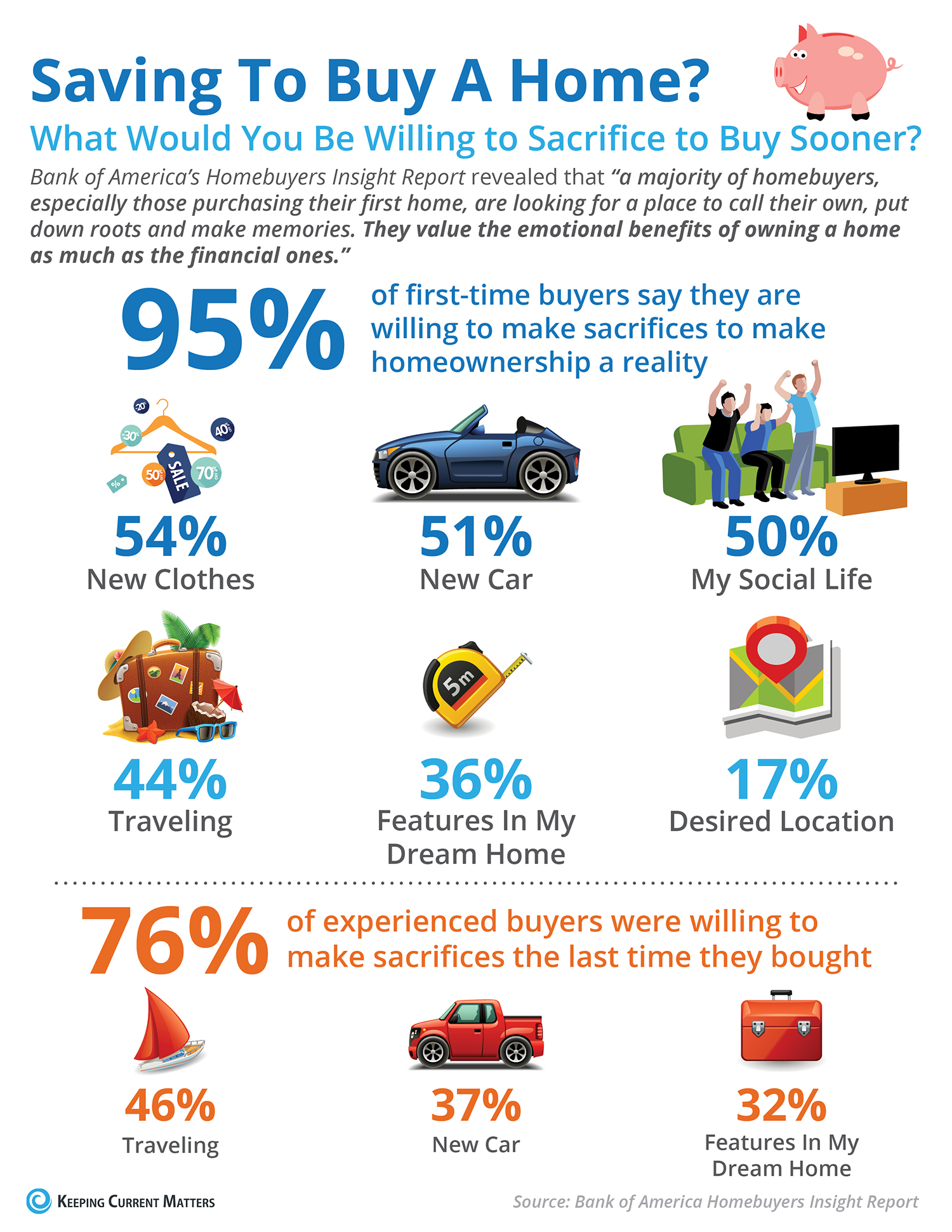 What Would You Sacrifice to Save For Your Next Home? [INFOGRAPHIC] | Keeping Current Matters