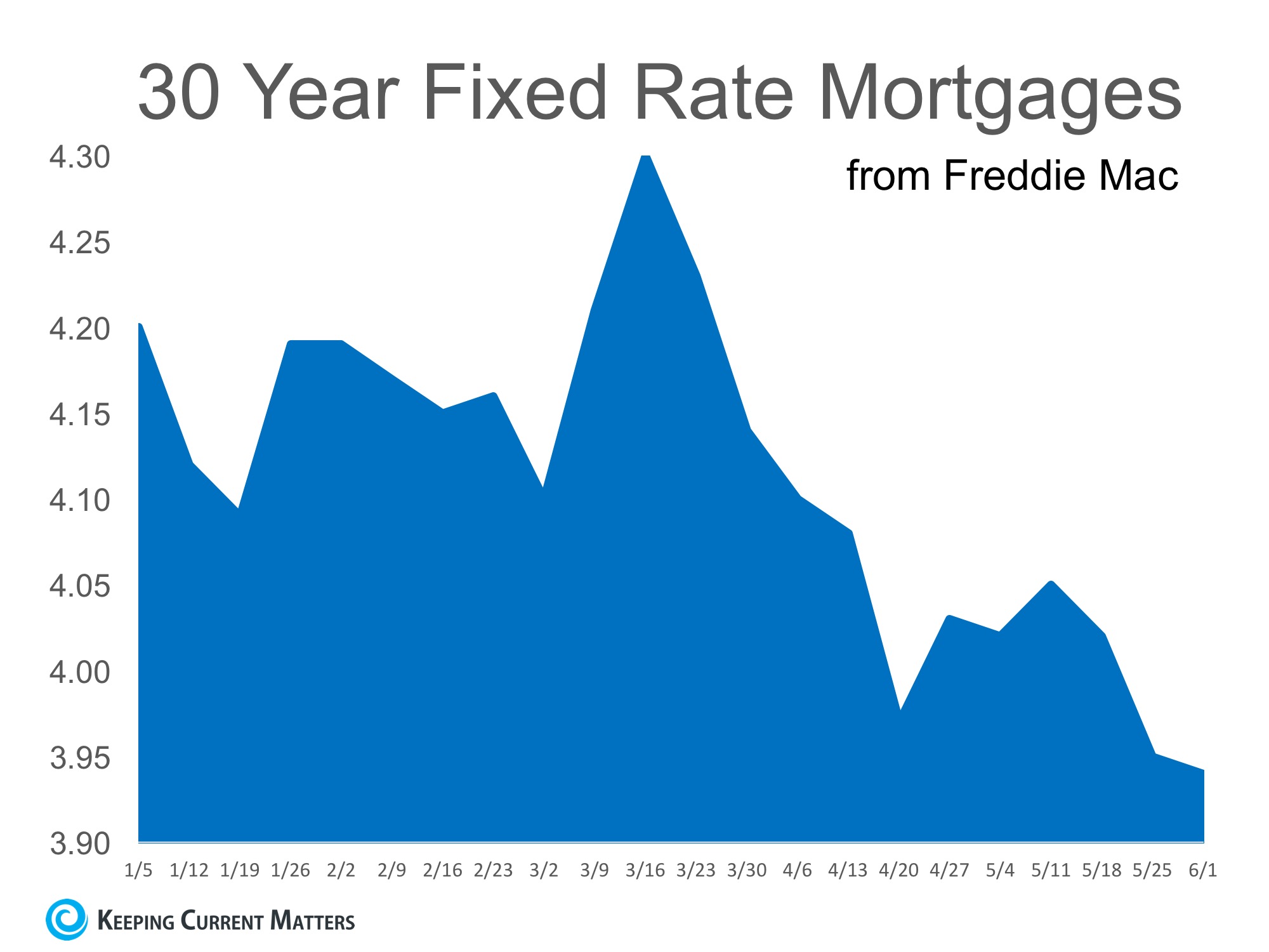 Mortgage Interest Rates Reverse Course in 2017 | Keeping Current Matters