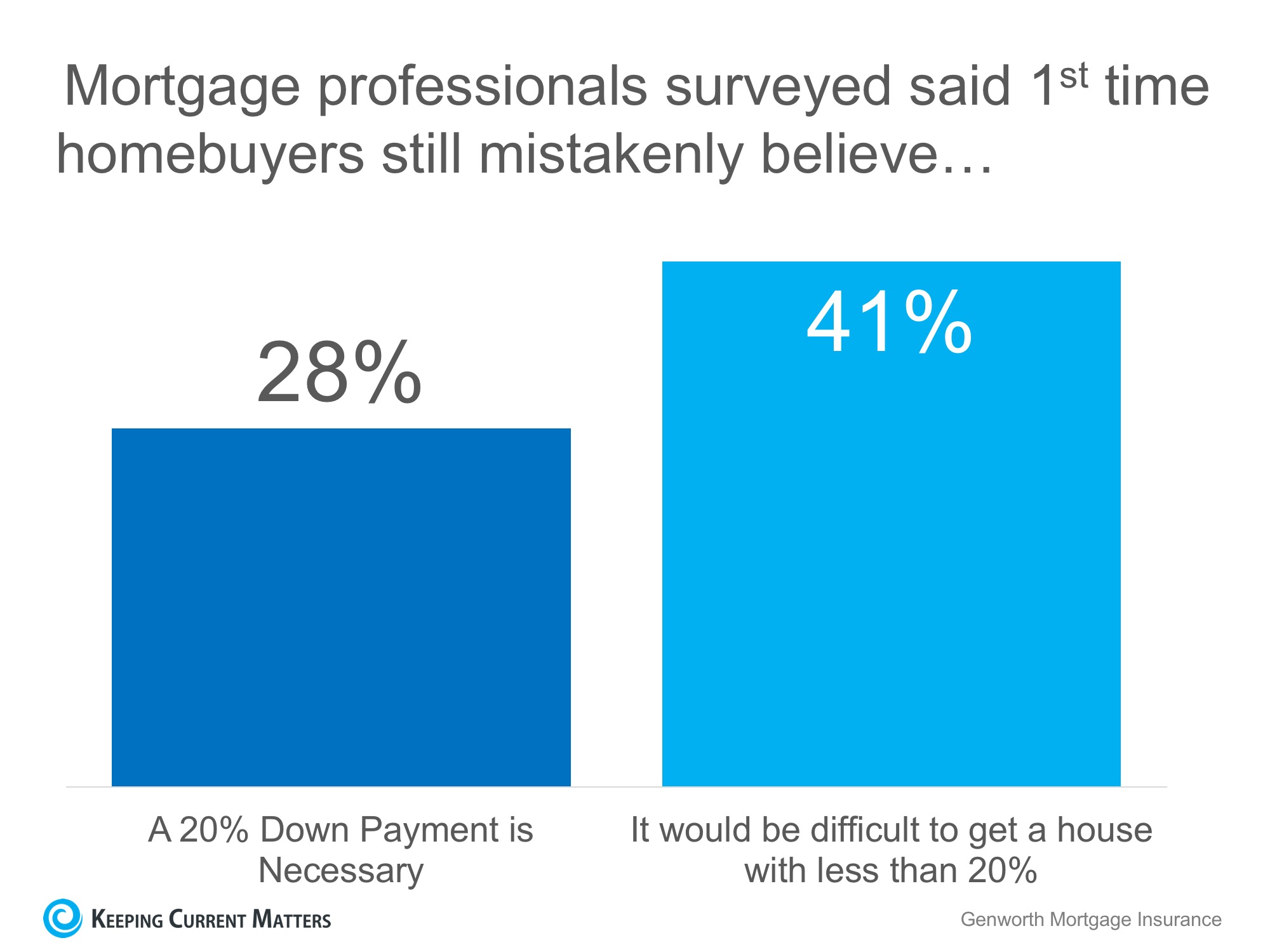 69% of Buyers are Wrong About Down Payment Needs | Keeping Current Matters