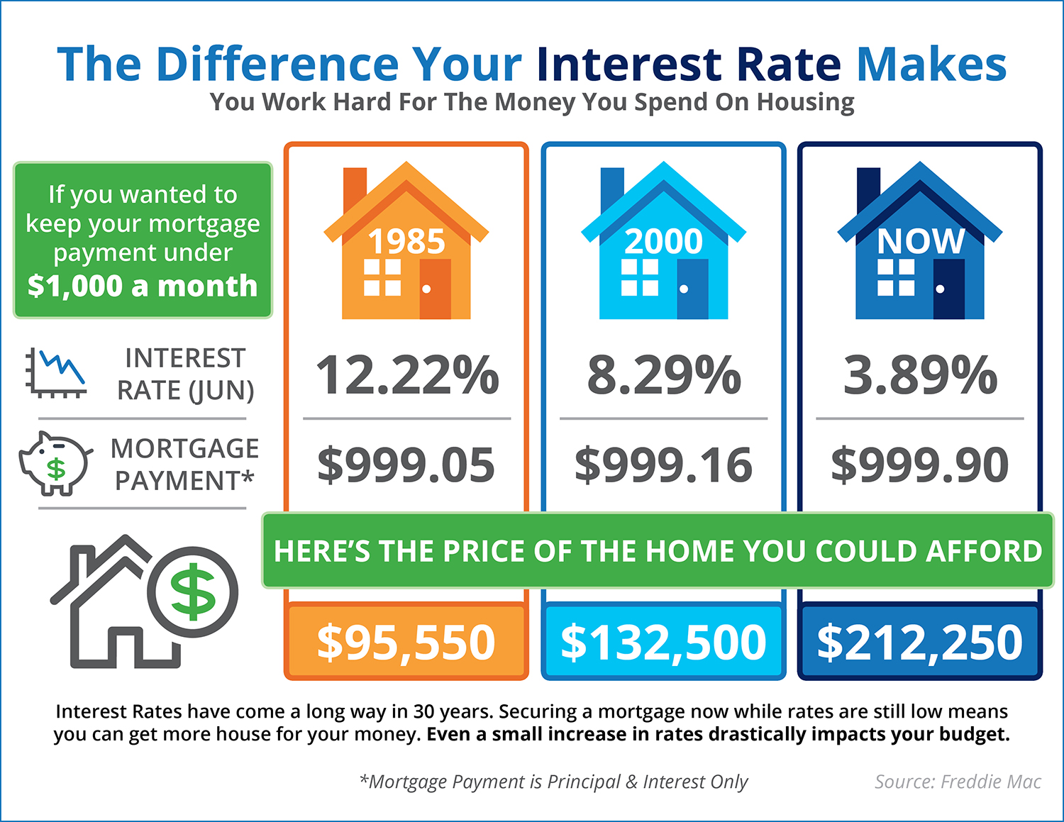 The Impact Your Interest Rate Makes [INFOGRAPHIC] | Simplifying The Market