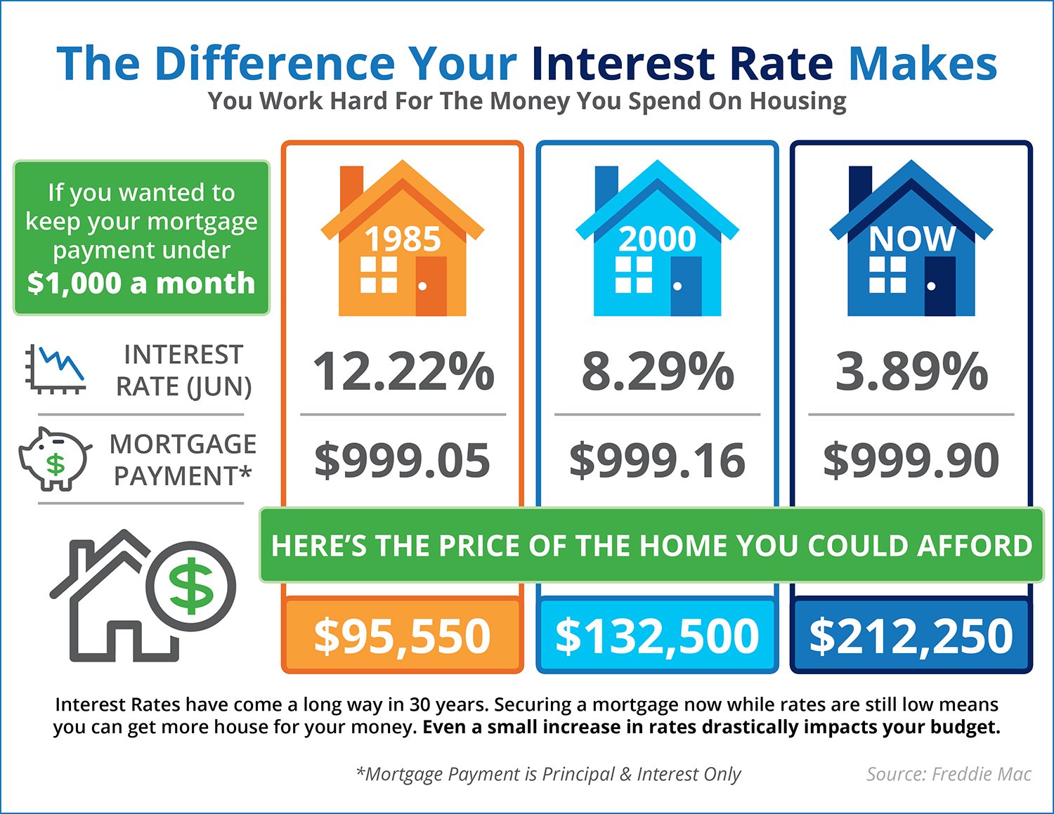 The Impact Your Interest Rate Makes [INFOGRAPHIC] Keeping Current Matters