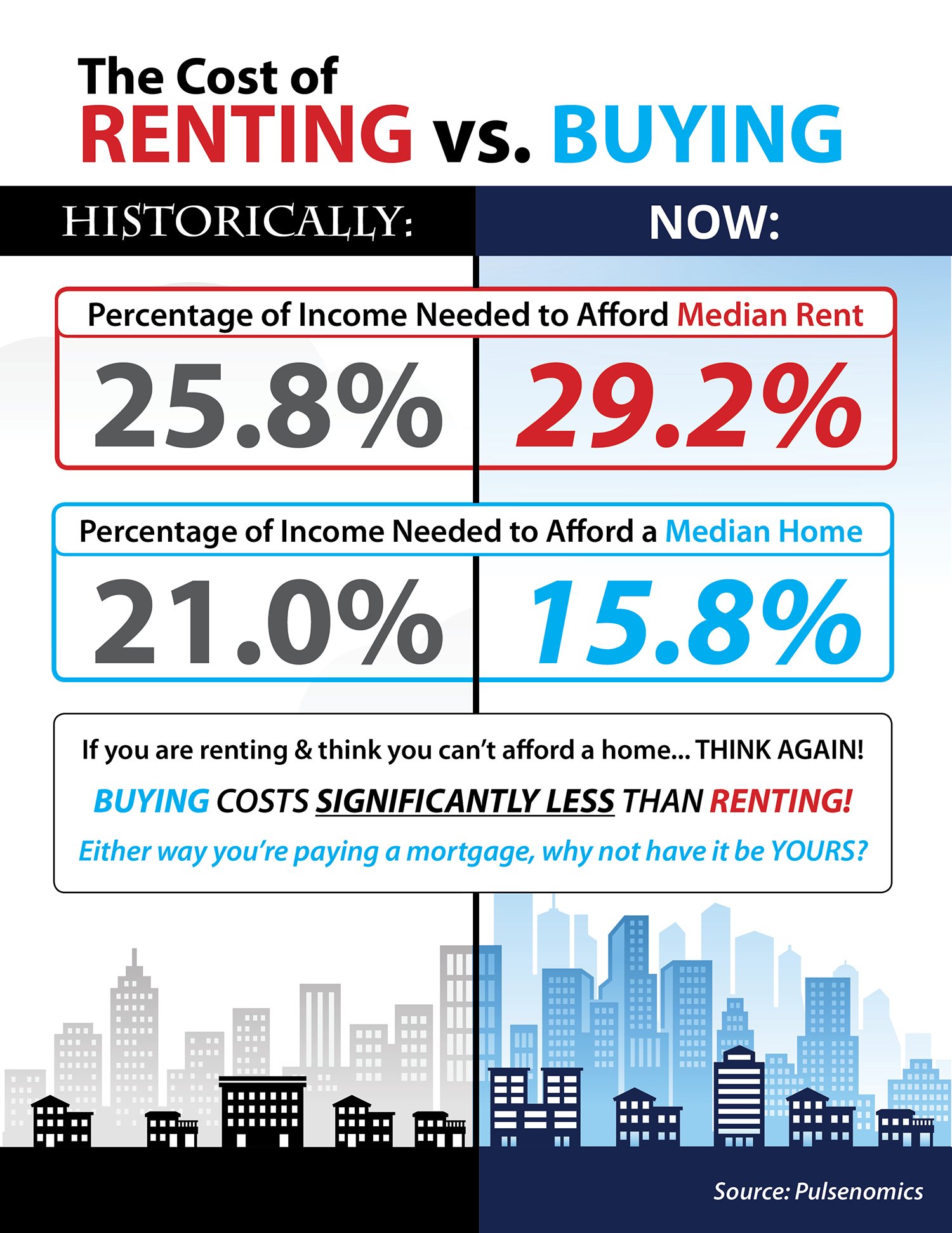 The Cost of Renting vs. Buying in the US [INFOGRAPHIC] | Simplifying The Market