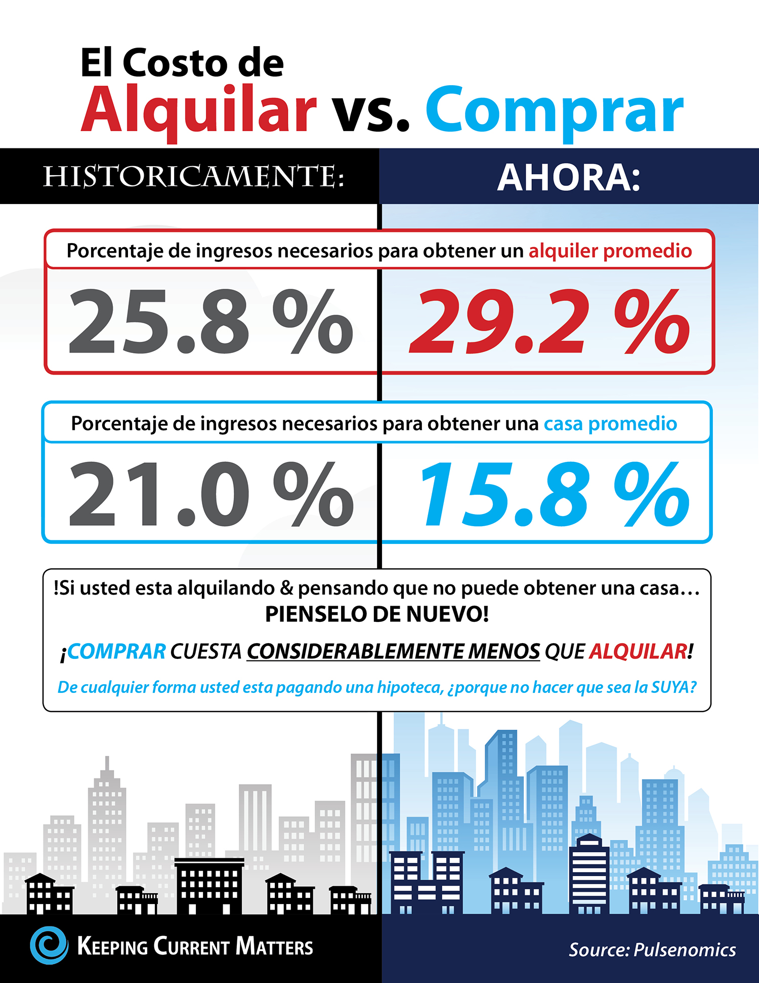 El costo de alquilar vs. comprar en USA [infografía] | Keeping Current Matters