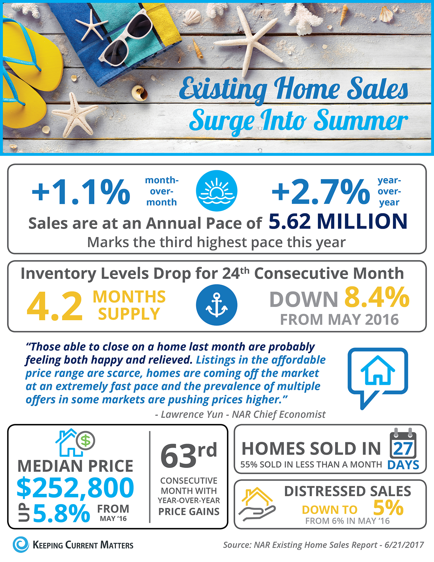 Existing Home Sales Surge into Summer [INFOGRAPHIC] | Keeping Current Matters