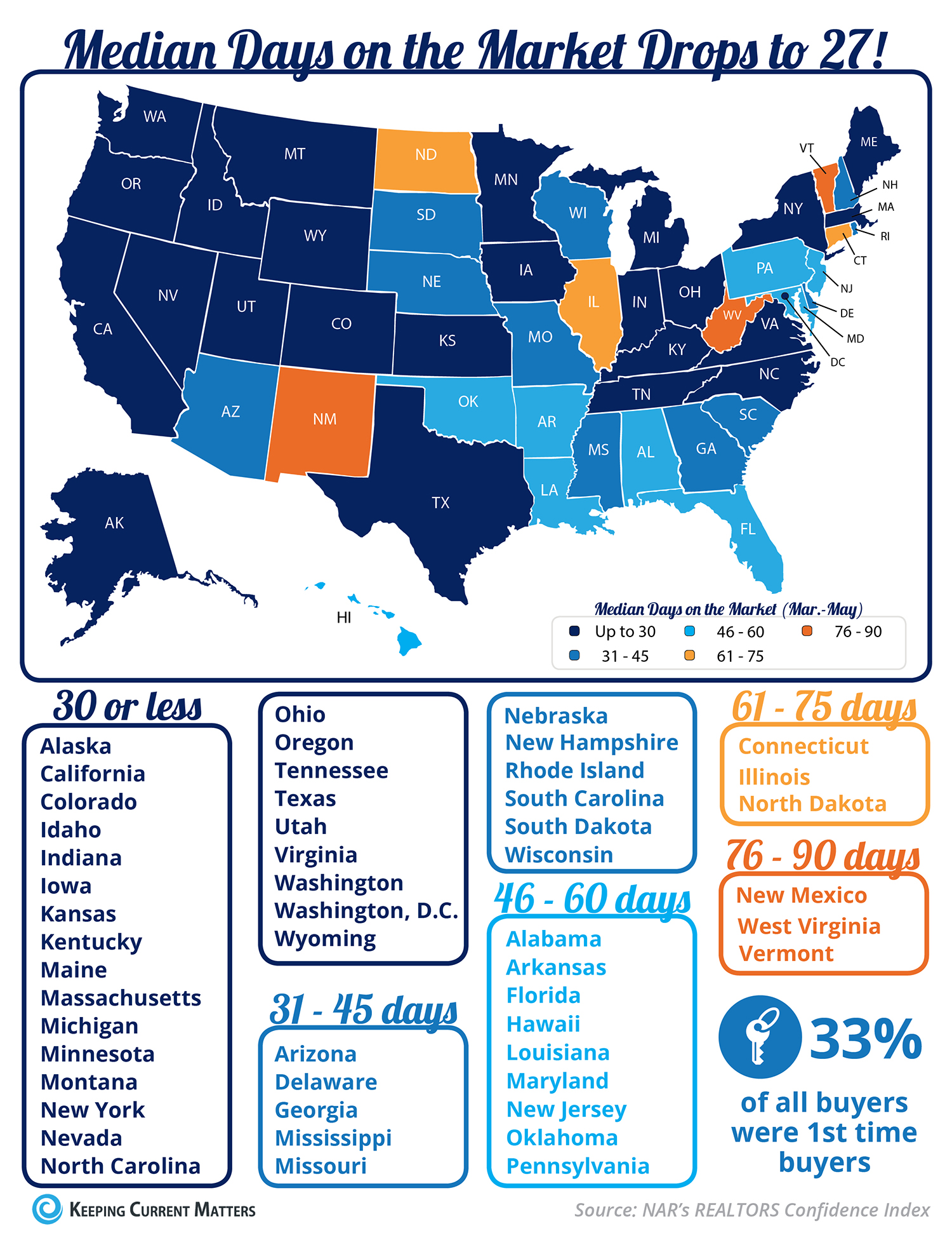 Median Days on the Market Drops to 27! [INFOGRAPHIC] | Keeping Current Matters