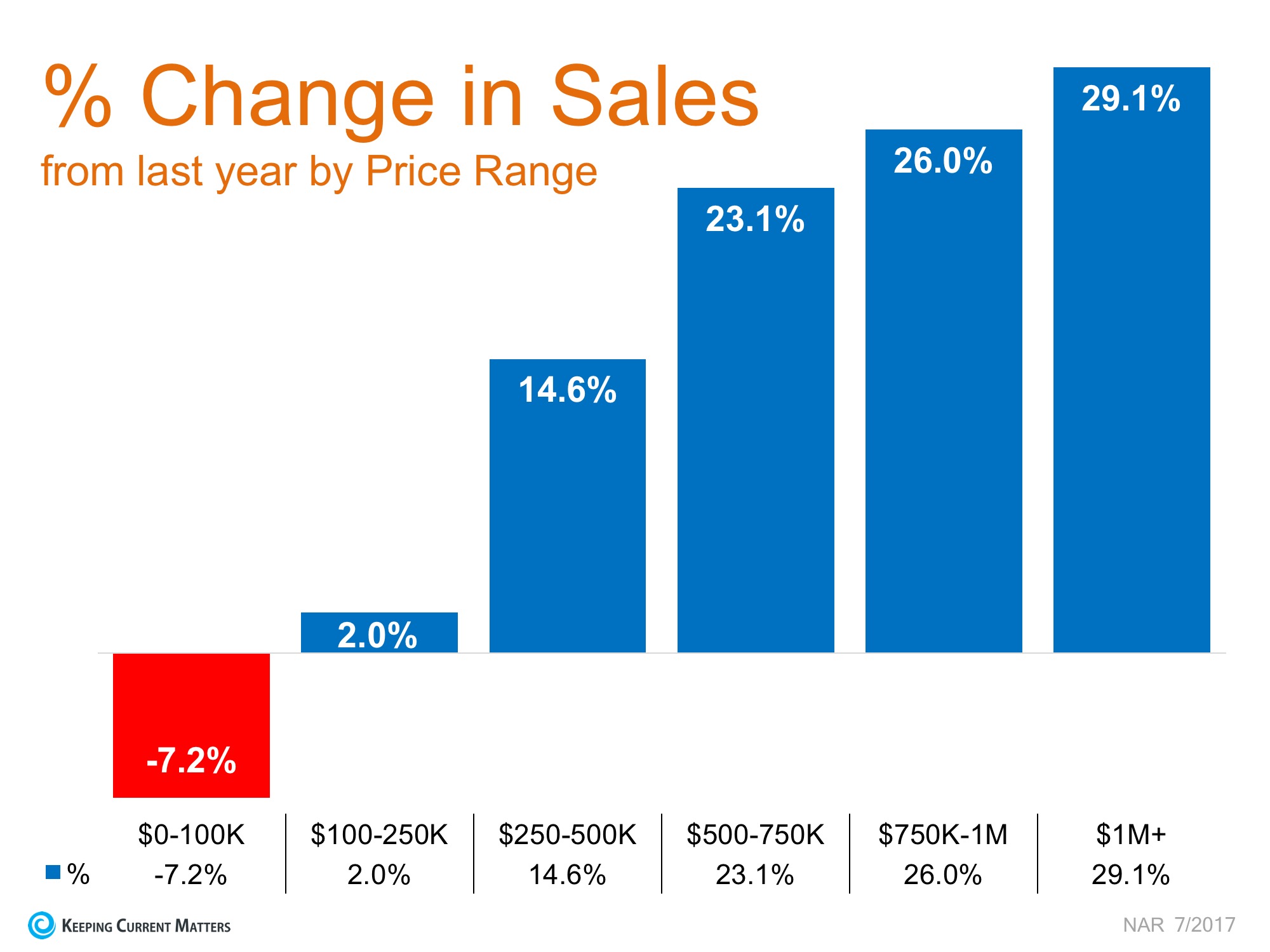Buyer's Market Helps Premium Home Sales Soar | Keeping Current Matters