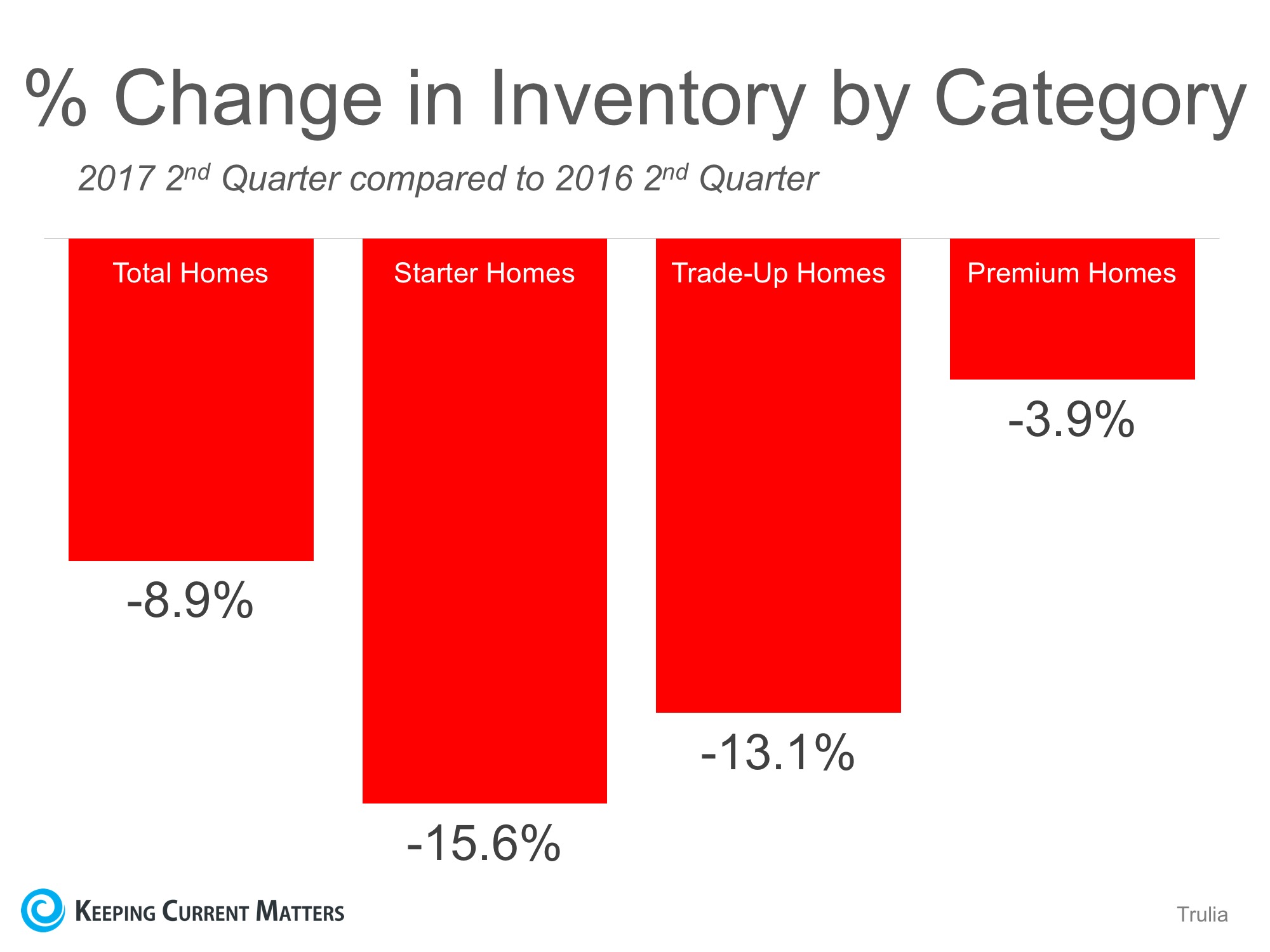 U.S. Housing Inventory Hits a New Low… List Your House TODAY! | Keeping Current Matters