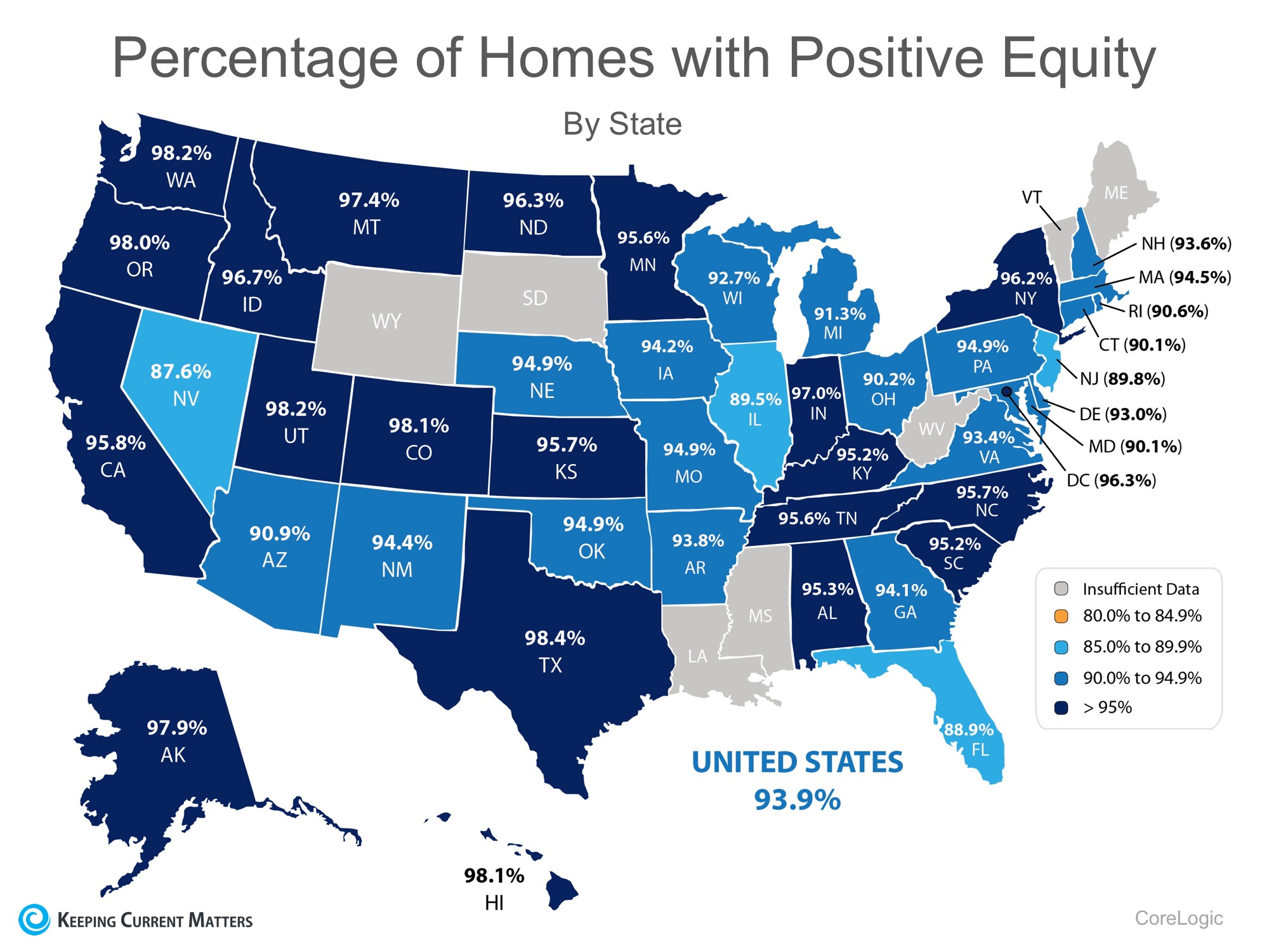 93.9% Of Homes in The US Have Positive Equity | Keeping Current Matters