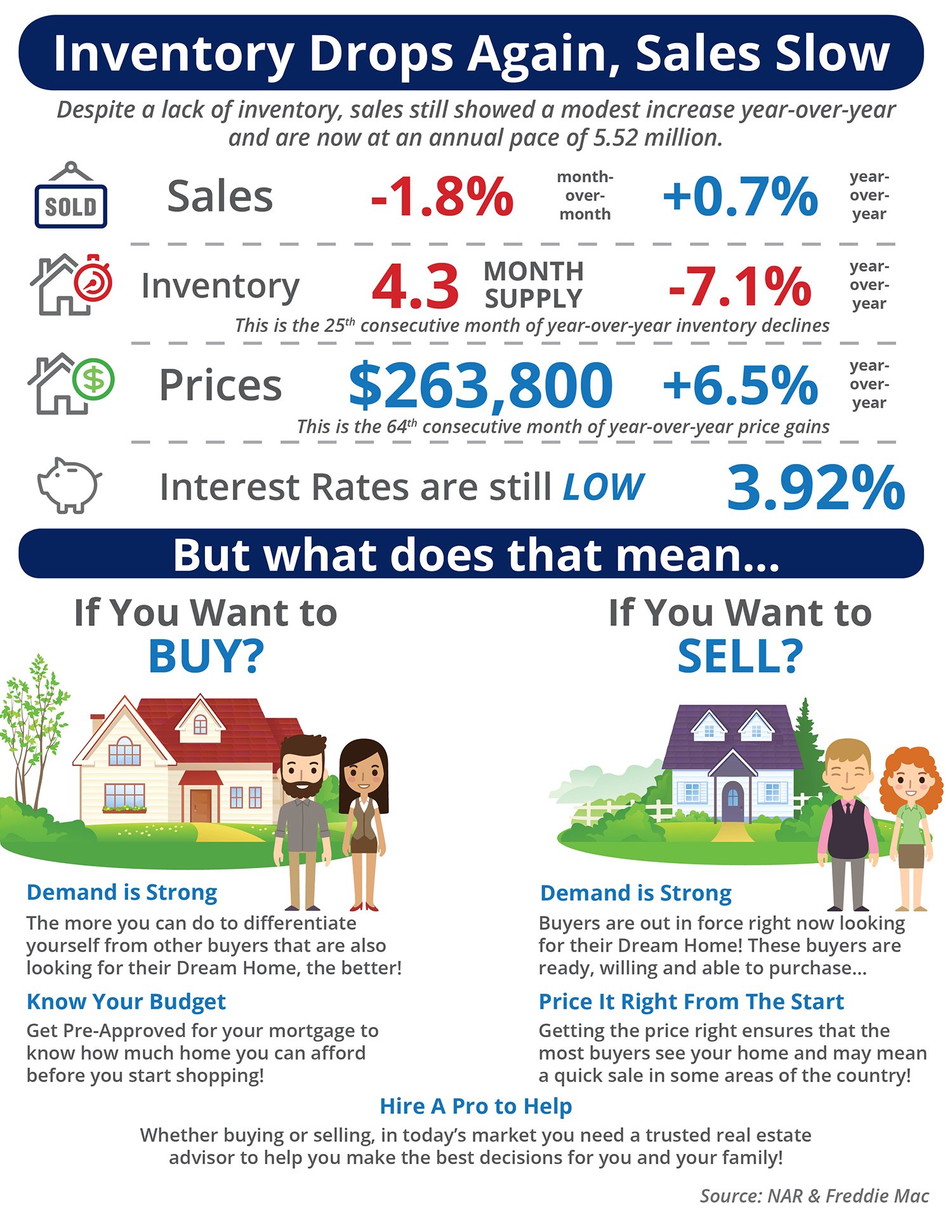 Inventory Drops Again, Sales Slow [INFOGRAPHIC] | Simplifying The Market