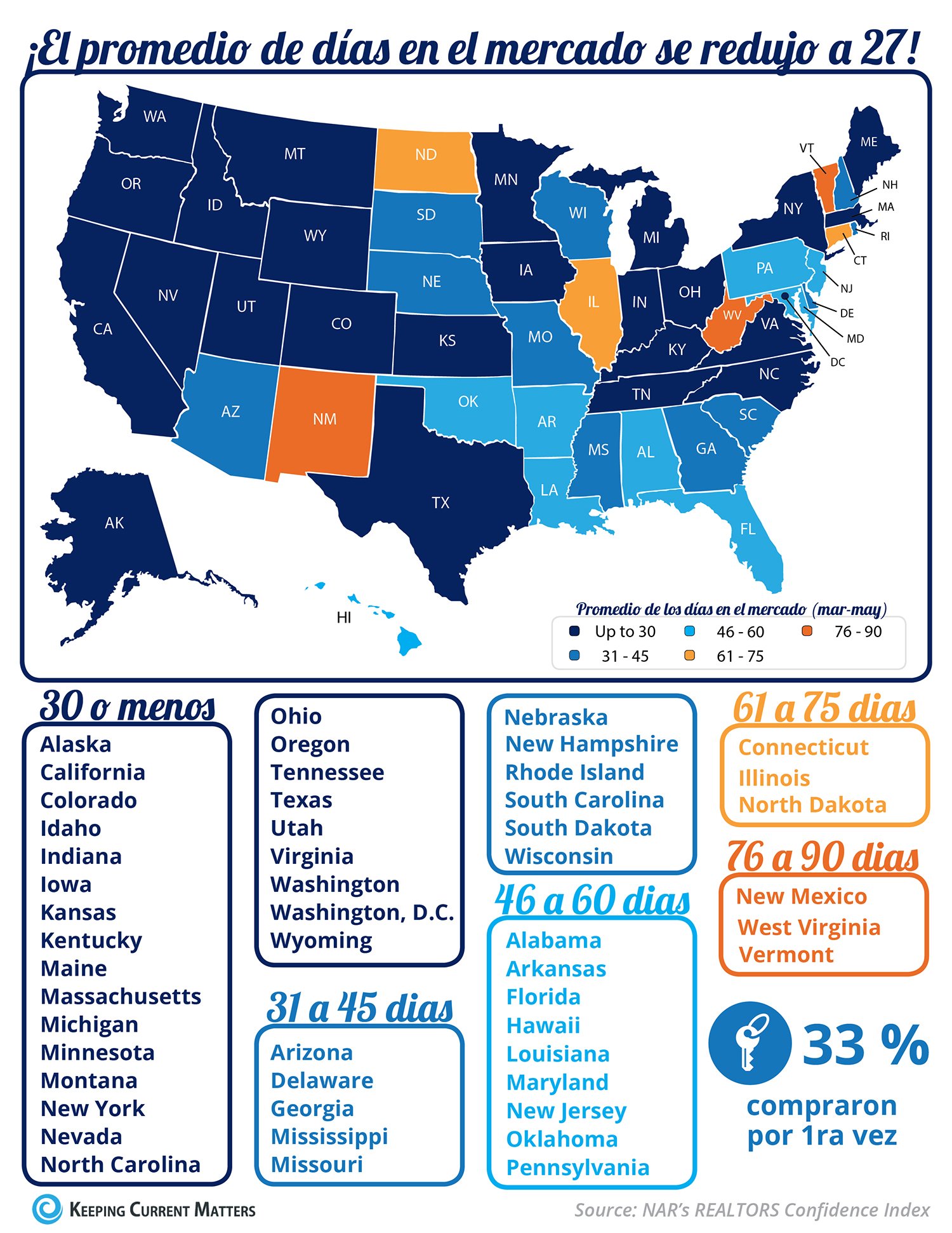 ¡El promedio de días en el mercado se redujo a 27! [infografía]  | Keeping Current Matters