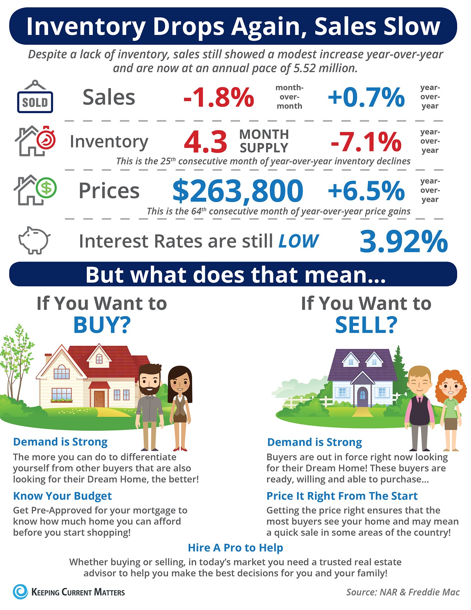 Inventory Drops Again, Sales Slow [INFOGRAPHIC] | Keeping Current Matters