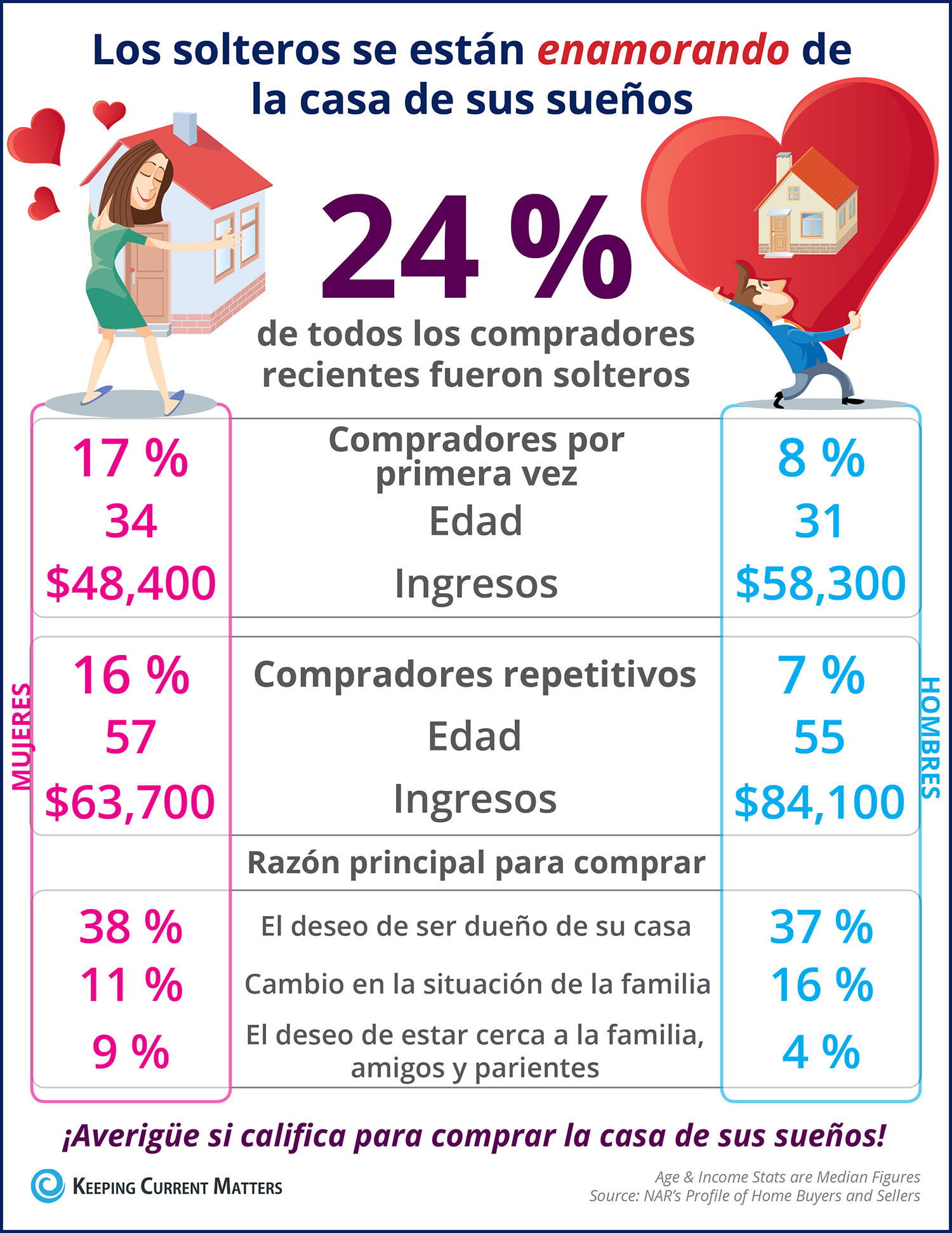 Los solteros se están enamorando de la casa de sus sueños [infografía] | Keeping Current Matters