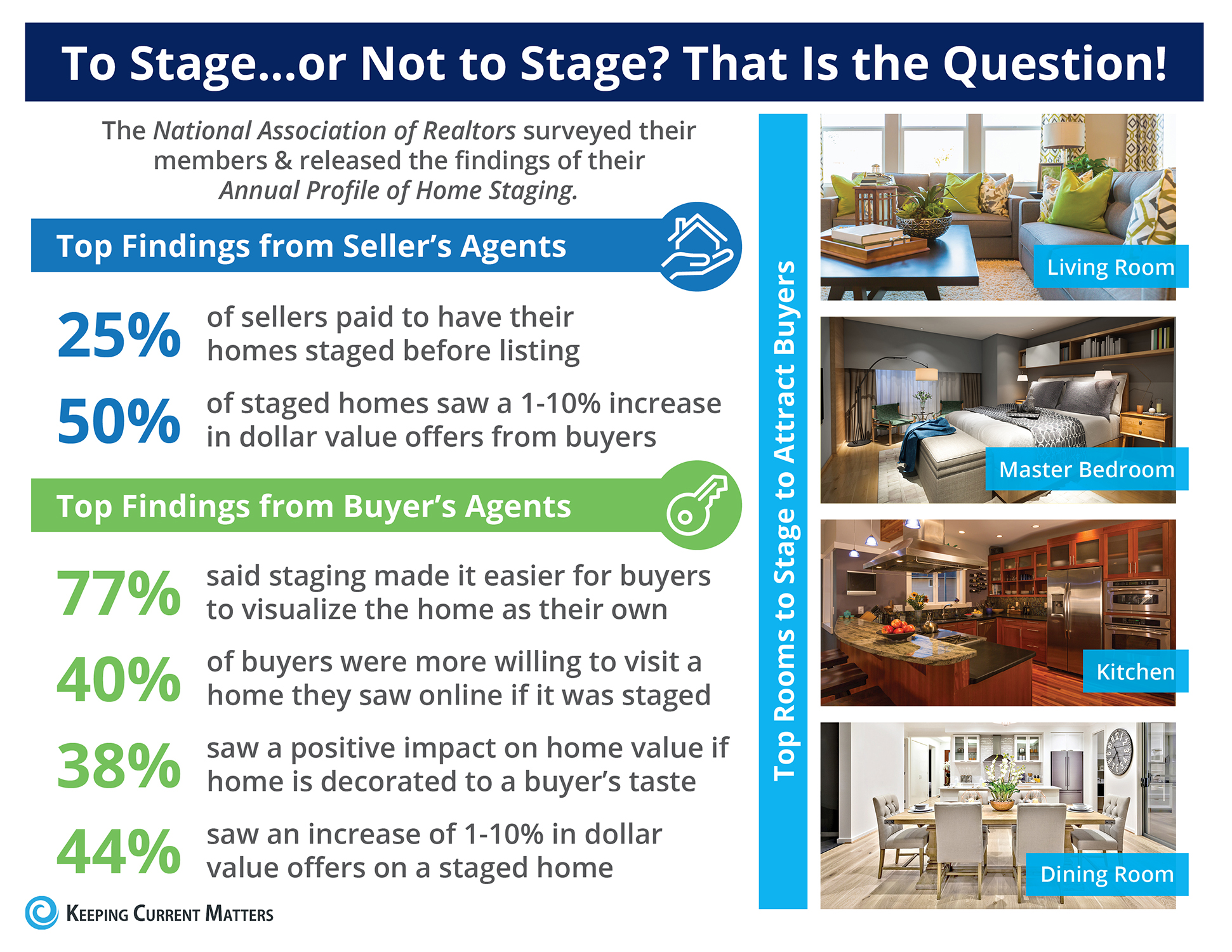 To Stage...or Not to Stage? That Is the Question! [INFOGRAPHIC] | Keeping Current Matters