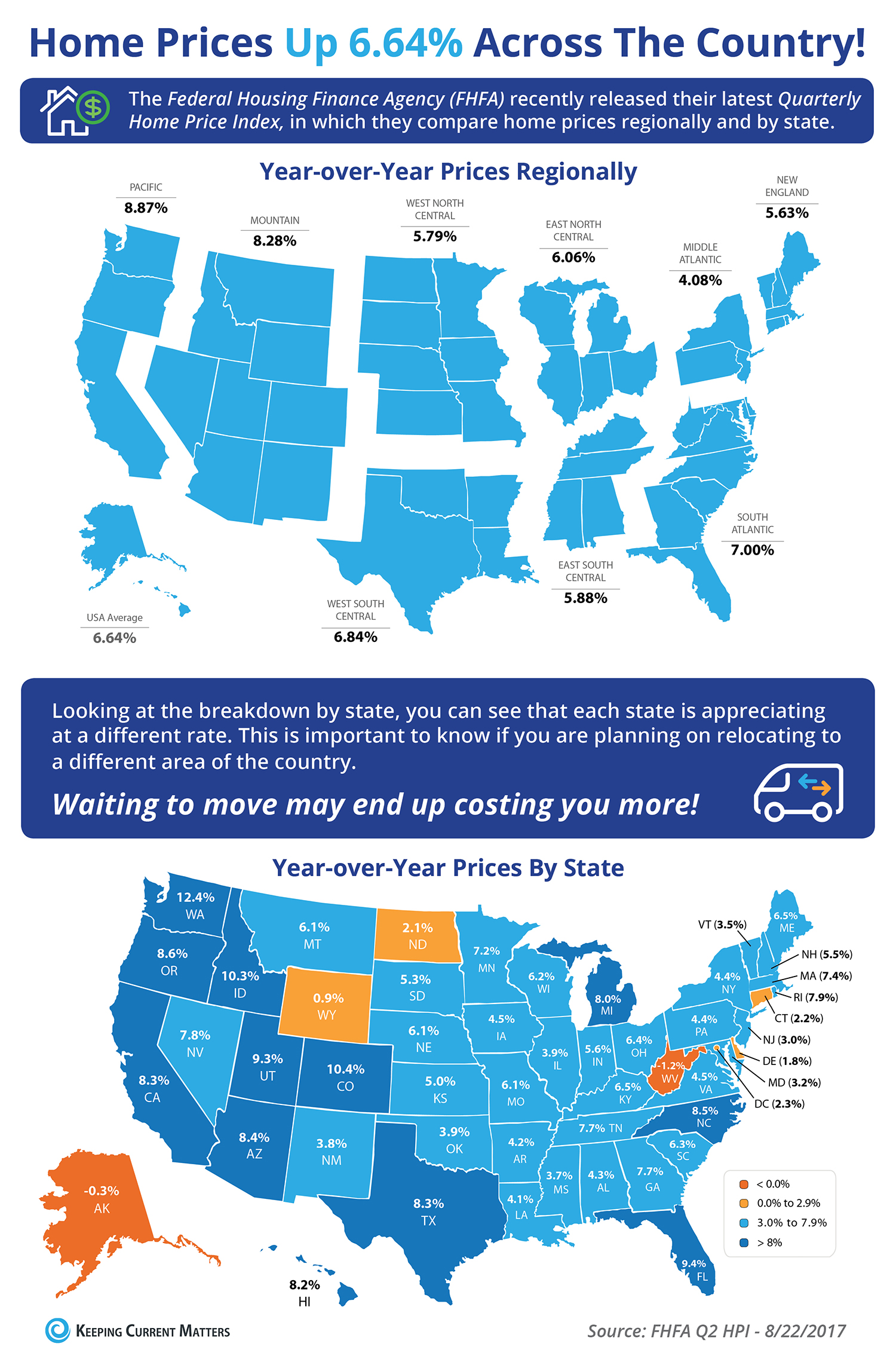 Home Prices Up 6.64% Across the Country! [INFOGRAPHIC] | Keeping Current Matters