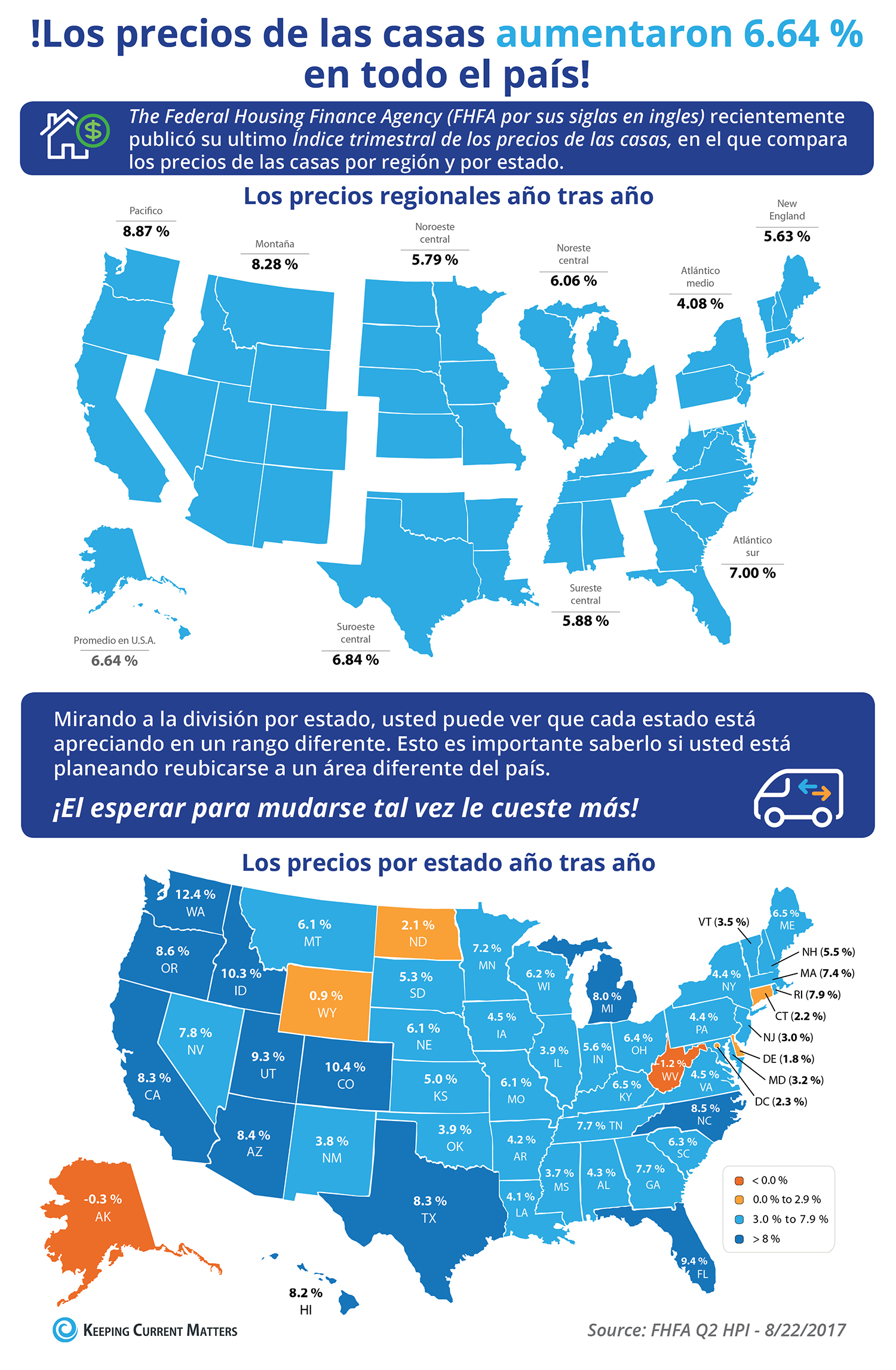 Los precios de las viviendas aumentaron 6.64 % a través del país [infografía] | Keeping Current Matters