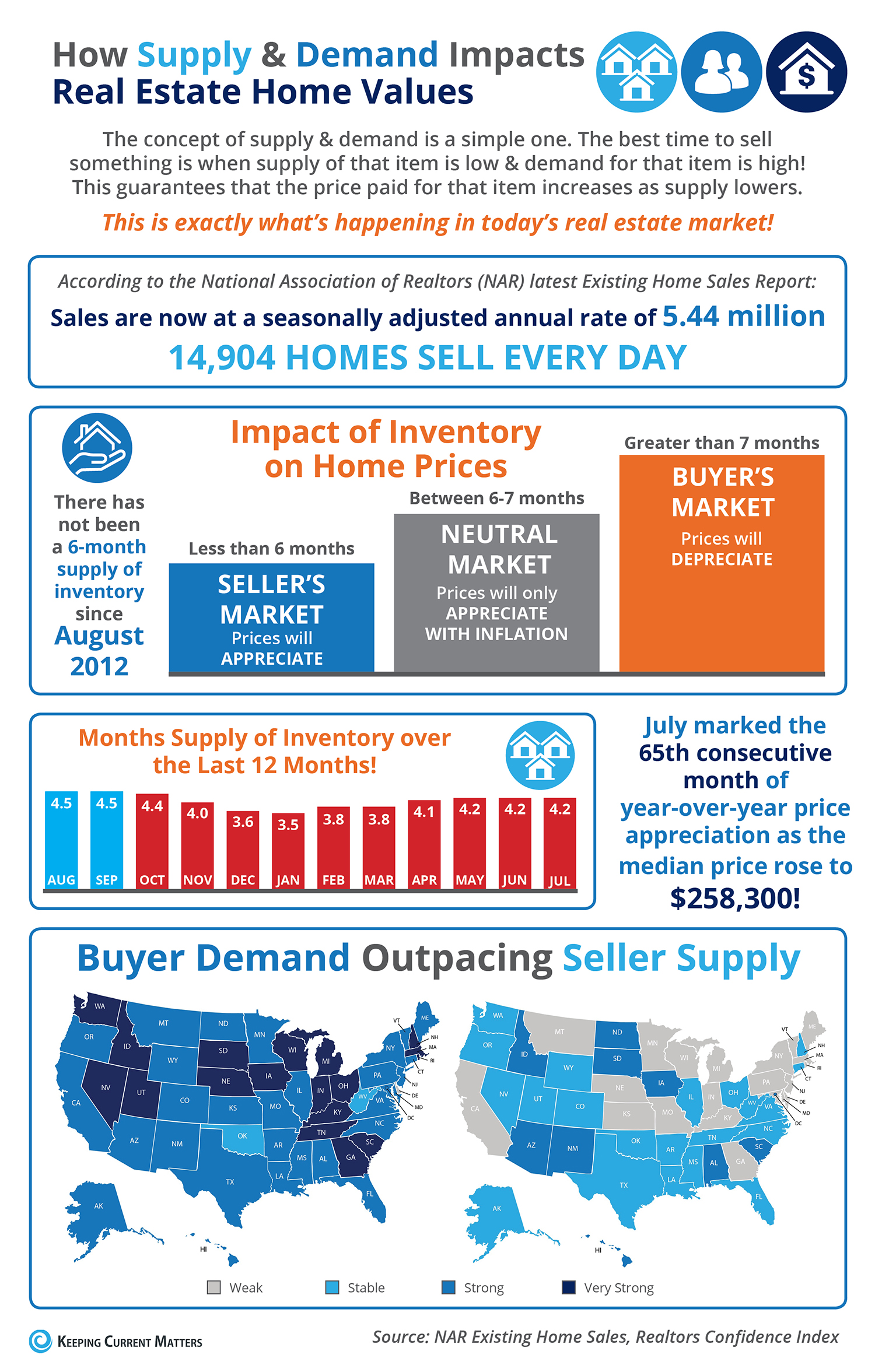 How Supply and Demand Impacts Real Estate Home Values [INFOGRAPHIC] | Keeping Current Matters