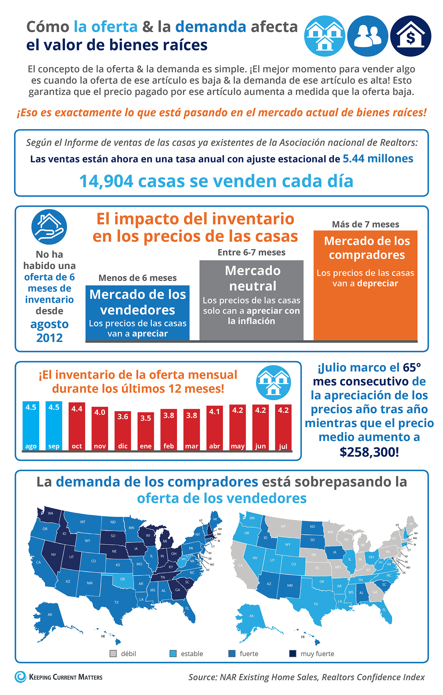 Como la oferta y la demanda afecta el valor de bienes raíces [infografía] | Keeping Current Matters