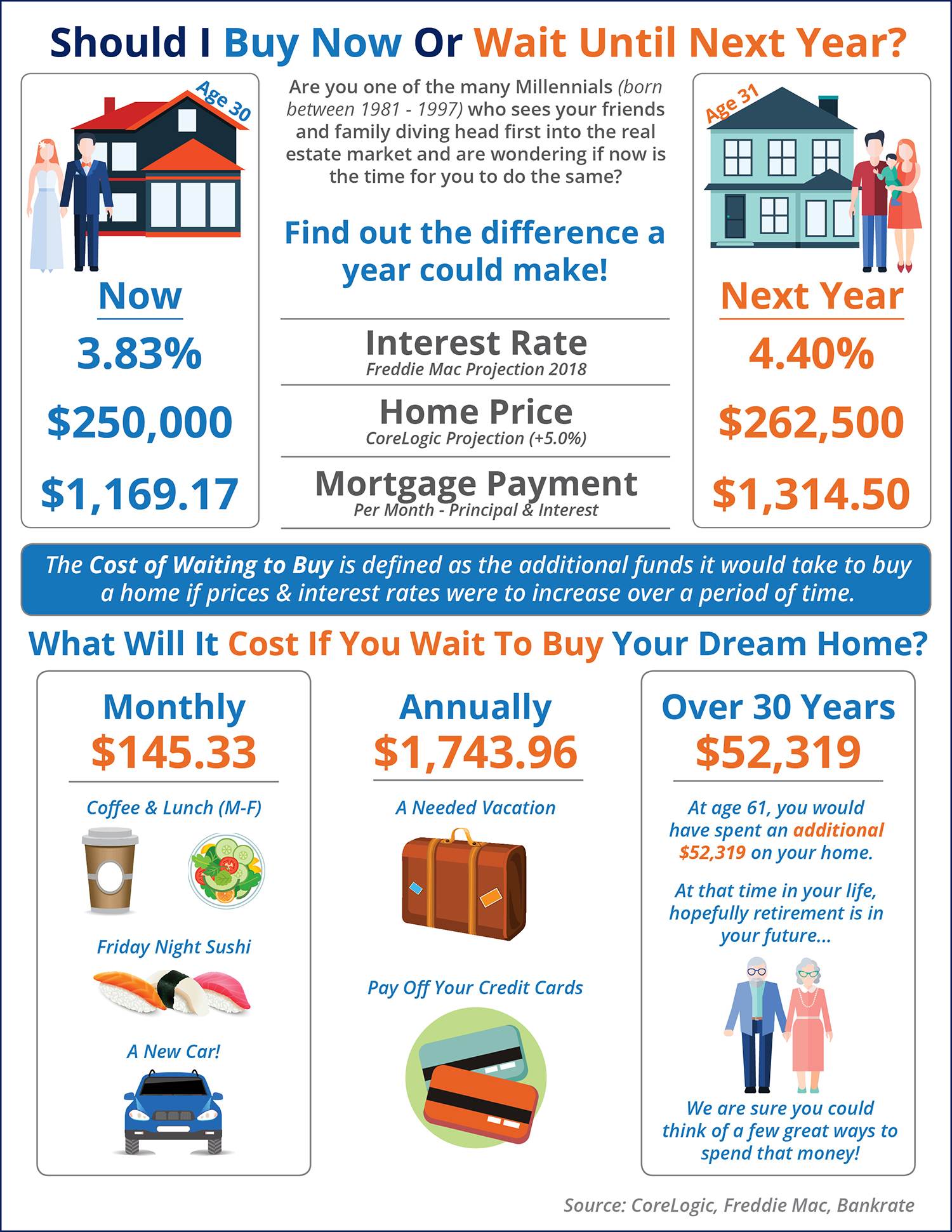 Should I Buy a Home Now? Or Wait Until Next Year? [INFOGRAPHIC