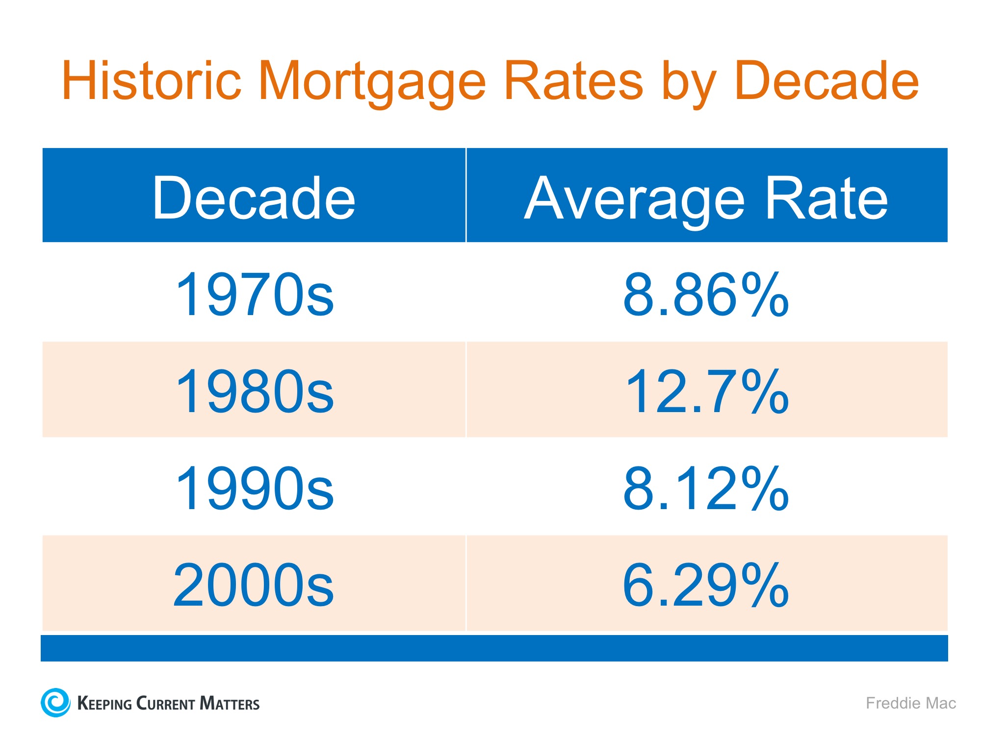 Mortgage Interest Rates Are Going Up… Should I Wait to Buy? | Keeping Current Matters