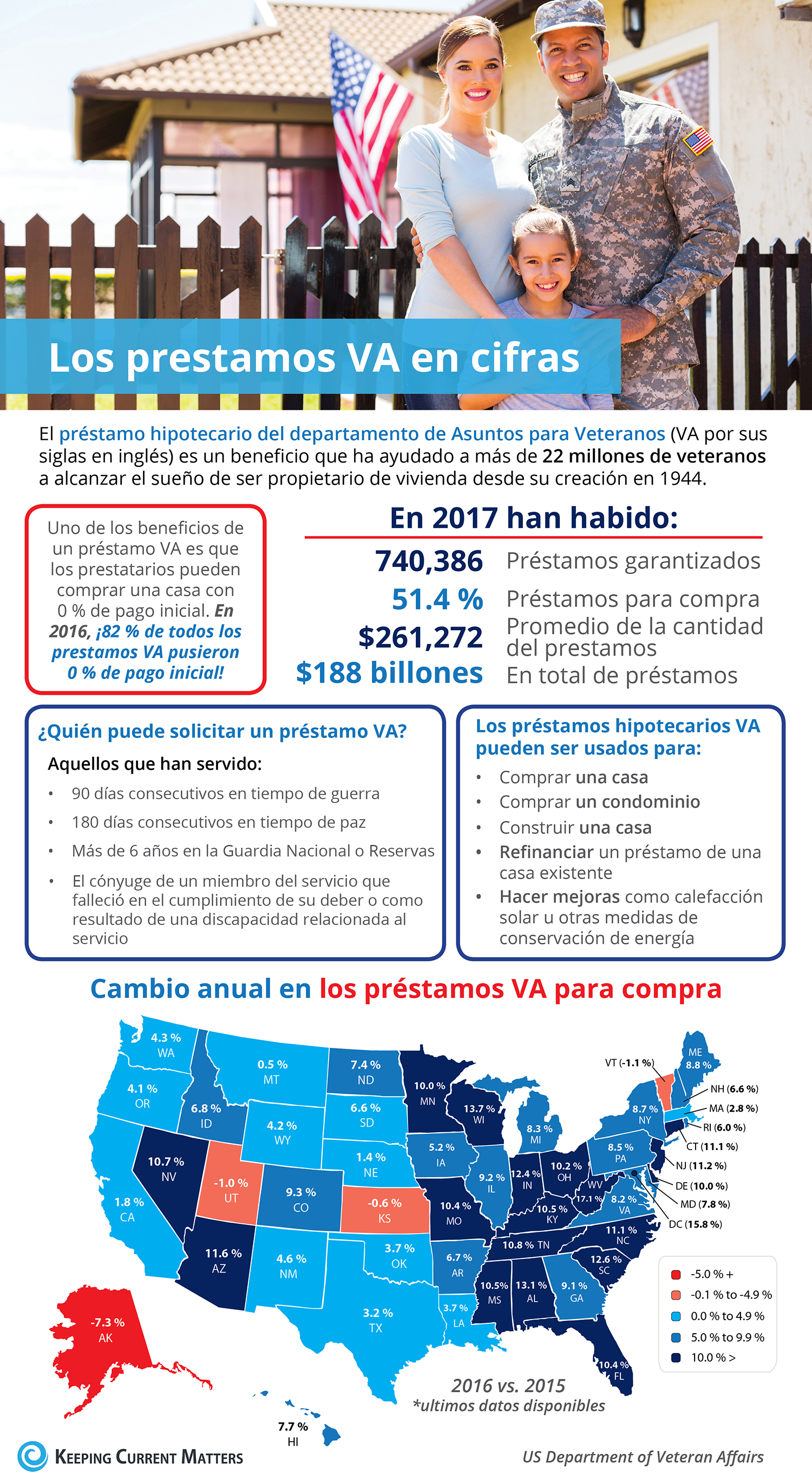 Los préstamos hipotecarios del departamento de Asuntos para Veteranos en cifras [infografía] | Keeping Current Matters