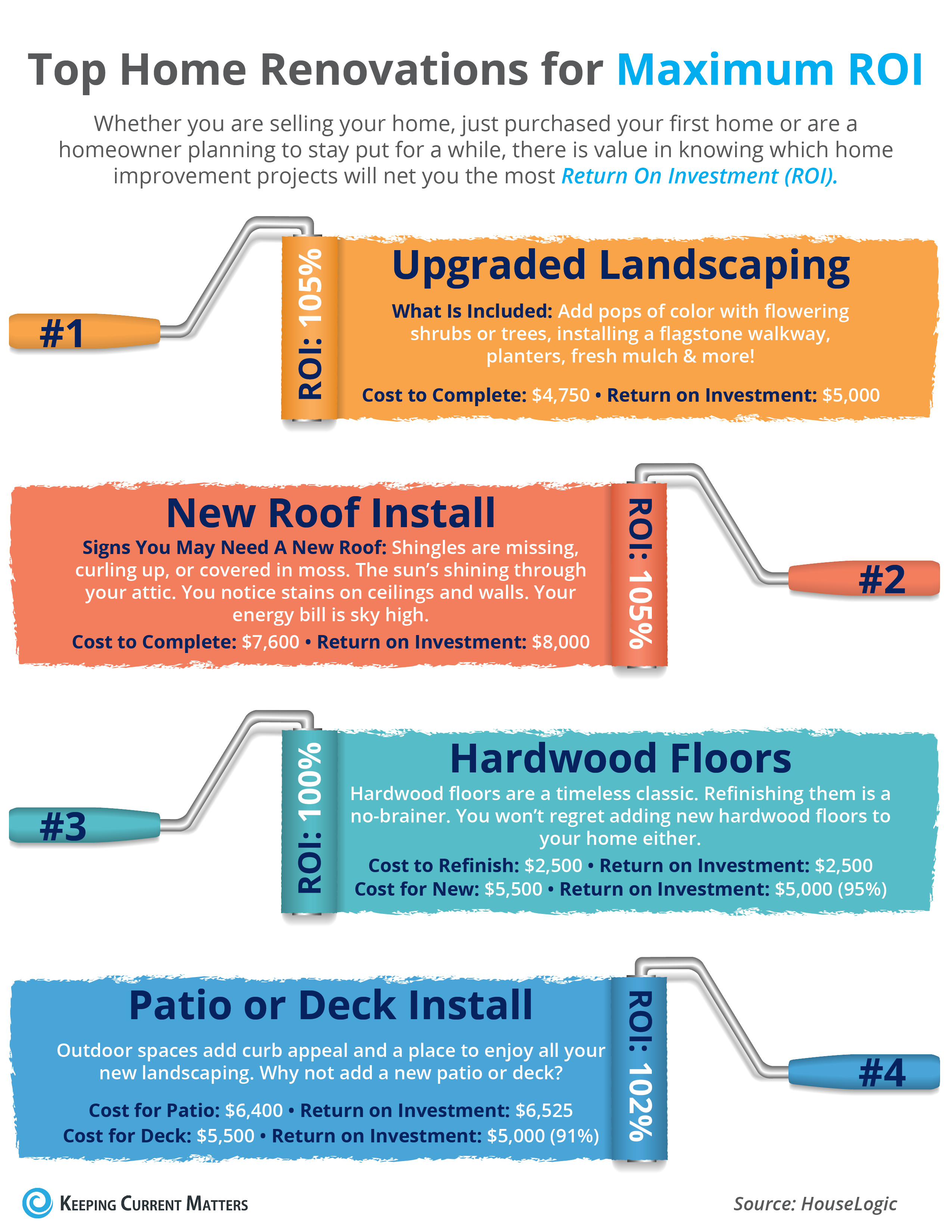 Top 4 Home Renovations for Maximum ROI [INFOGRAPHIC] | Keeping Current Matters