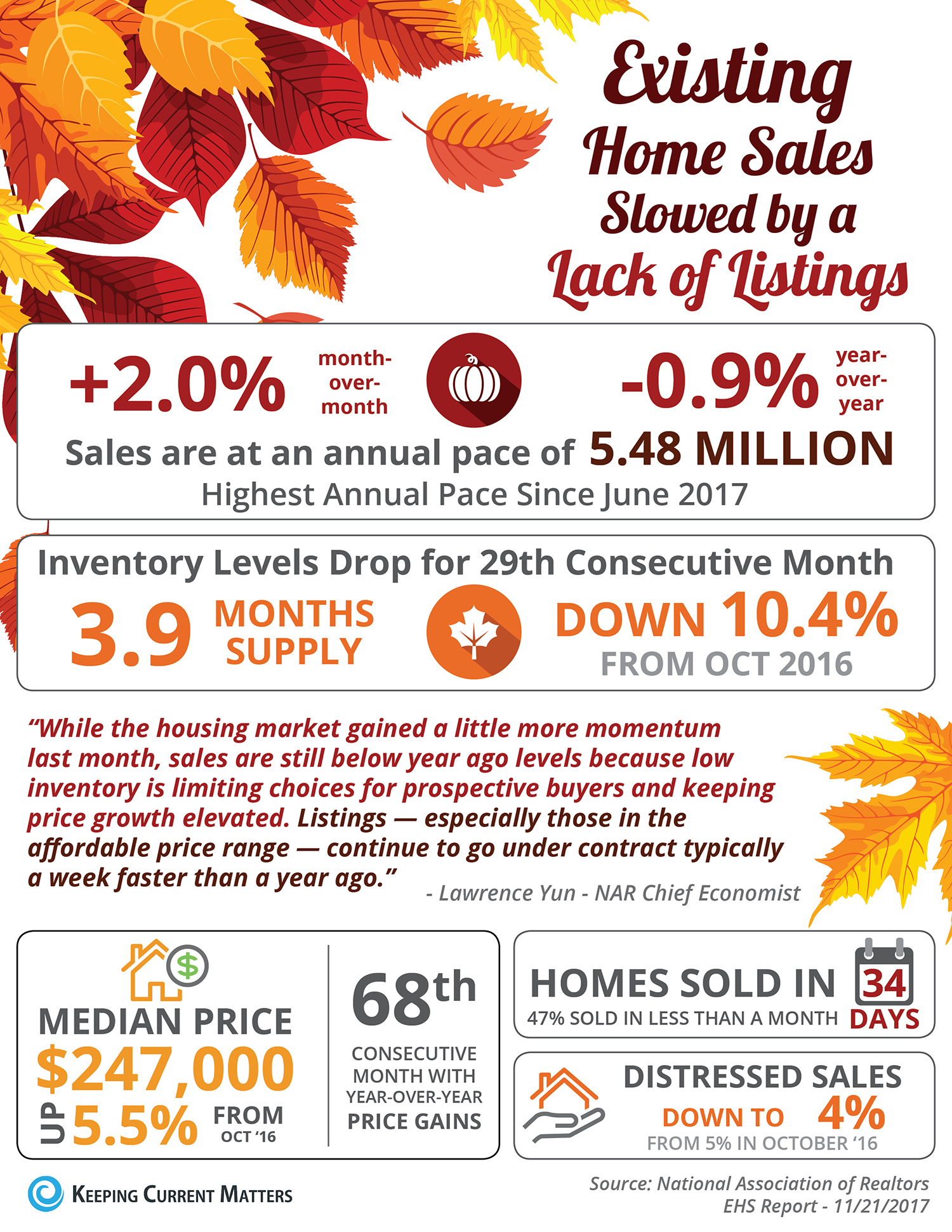 Existing Home Sales Slowed by a Lack of Listings [INFOGRAPHIC] | Keeping Current Matters