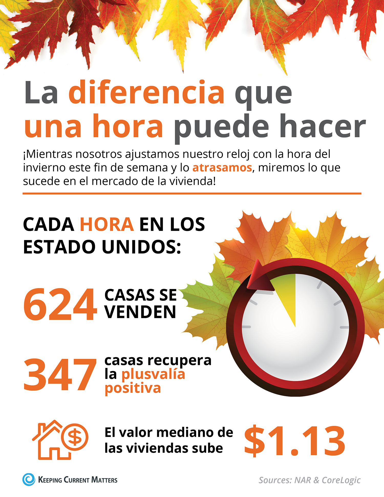 La diferencia que hace una hora en bienes raíces [infografía] | Keeping Current Matters